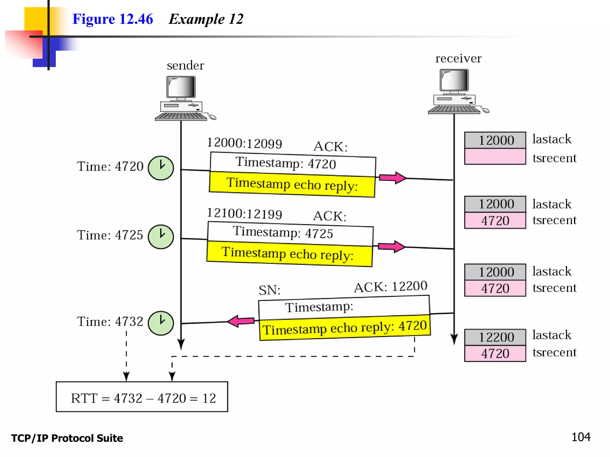 Figure 12.46 Example 12 
TCP/IP Protocol Suite 104 
 