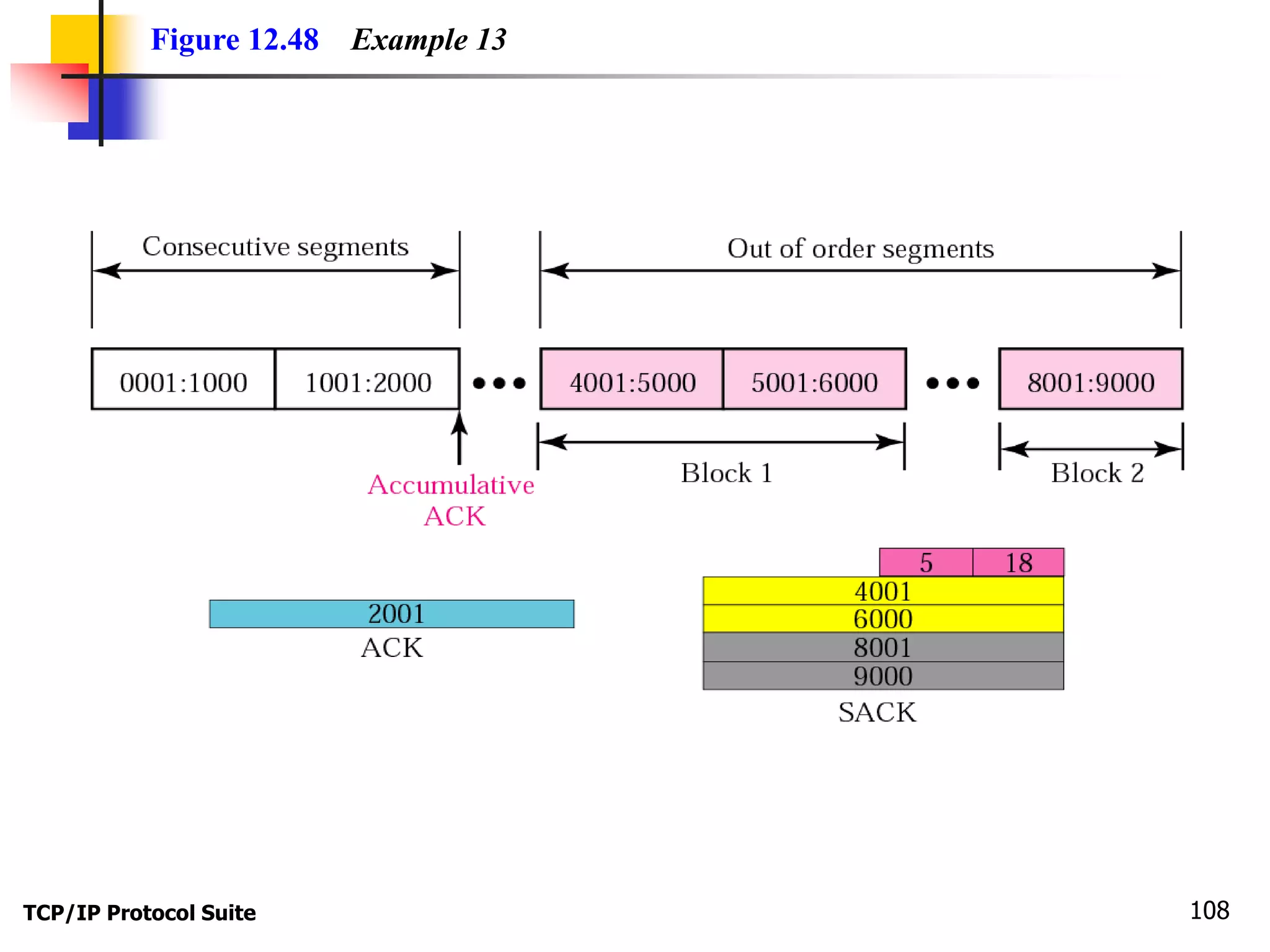 Figure 12.48 Example 13 
TCP/IP Protocol Suite 108 
 