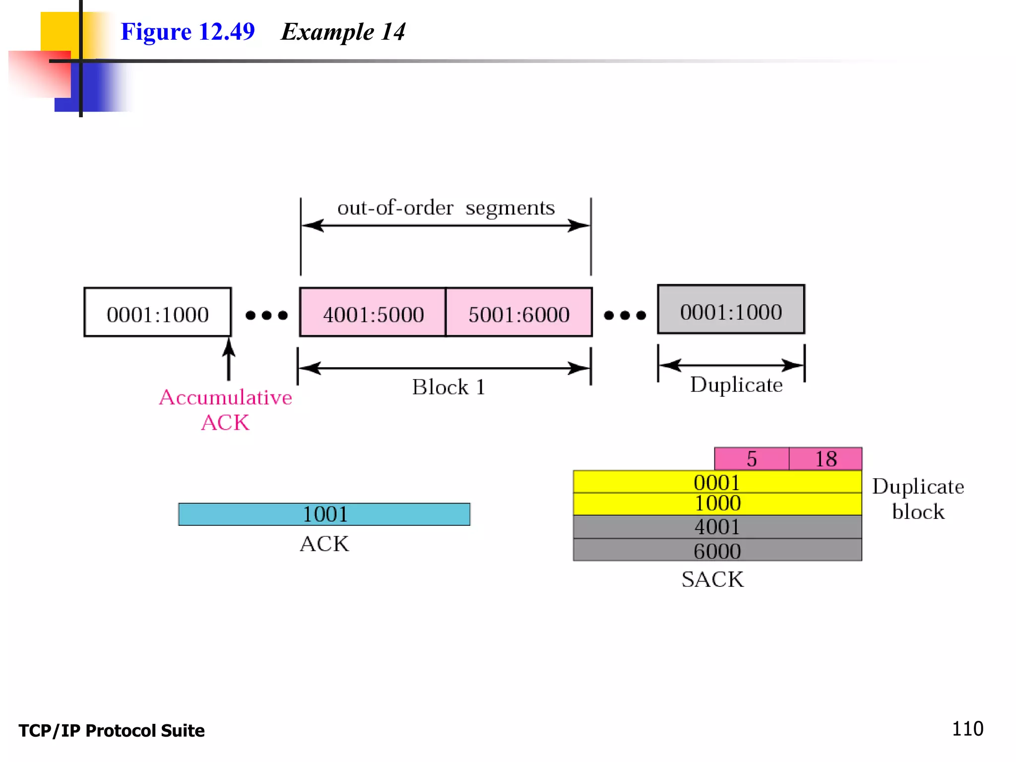 Figure 12.49 Example 14 
TCP/IP Protocol Suite 110 
 
