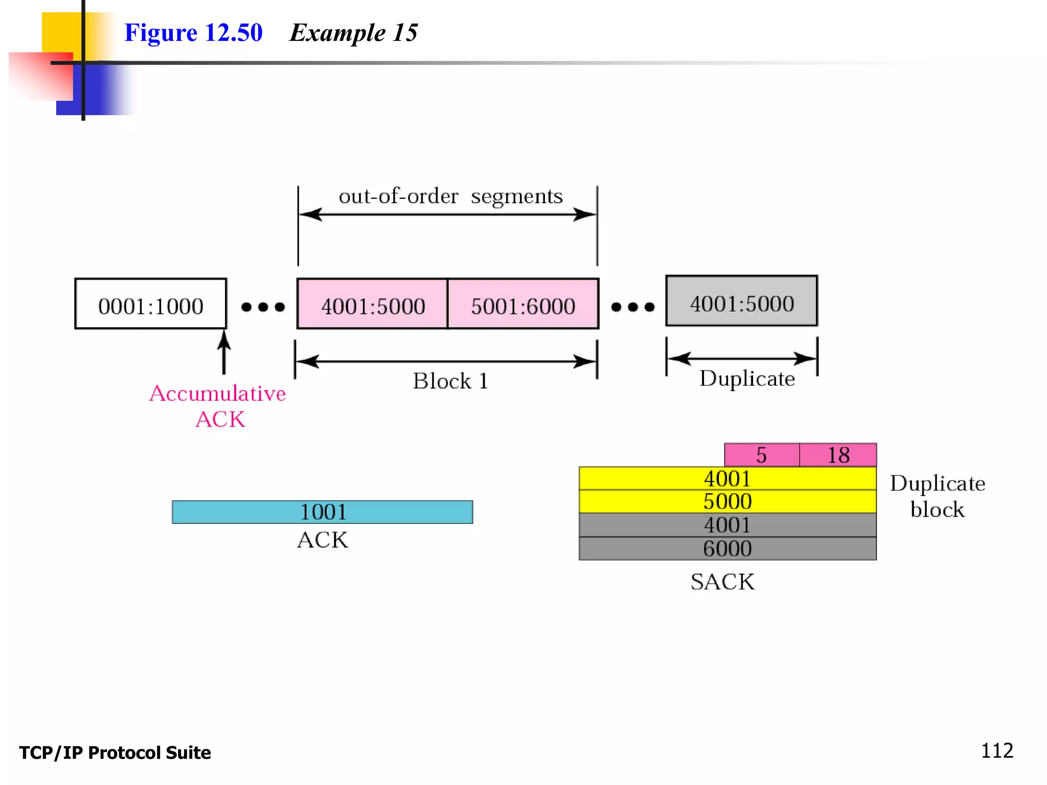 Figure 12.50 Example 15 
TCP/IP Protocol Suite 112 
 