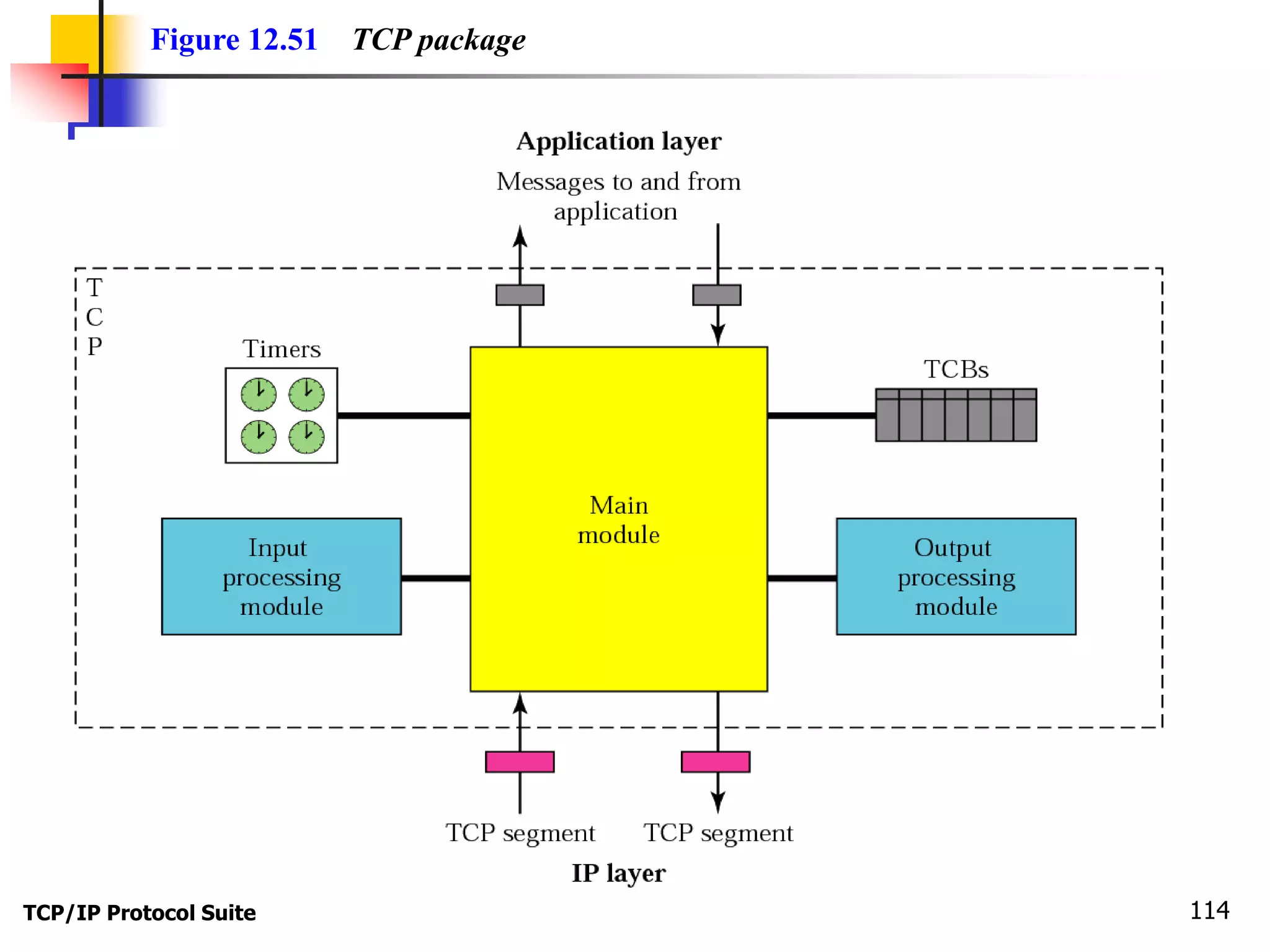 Figure 12.51 TCP package 
TCP/IP Protocol Suite 114 
 