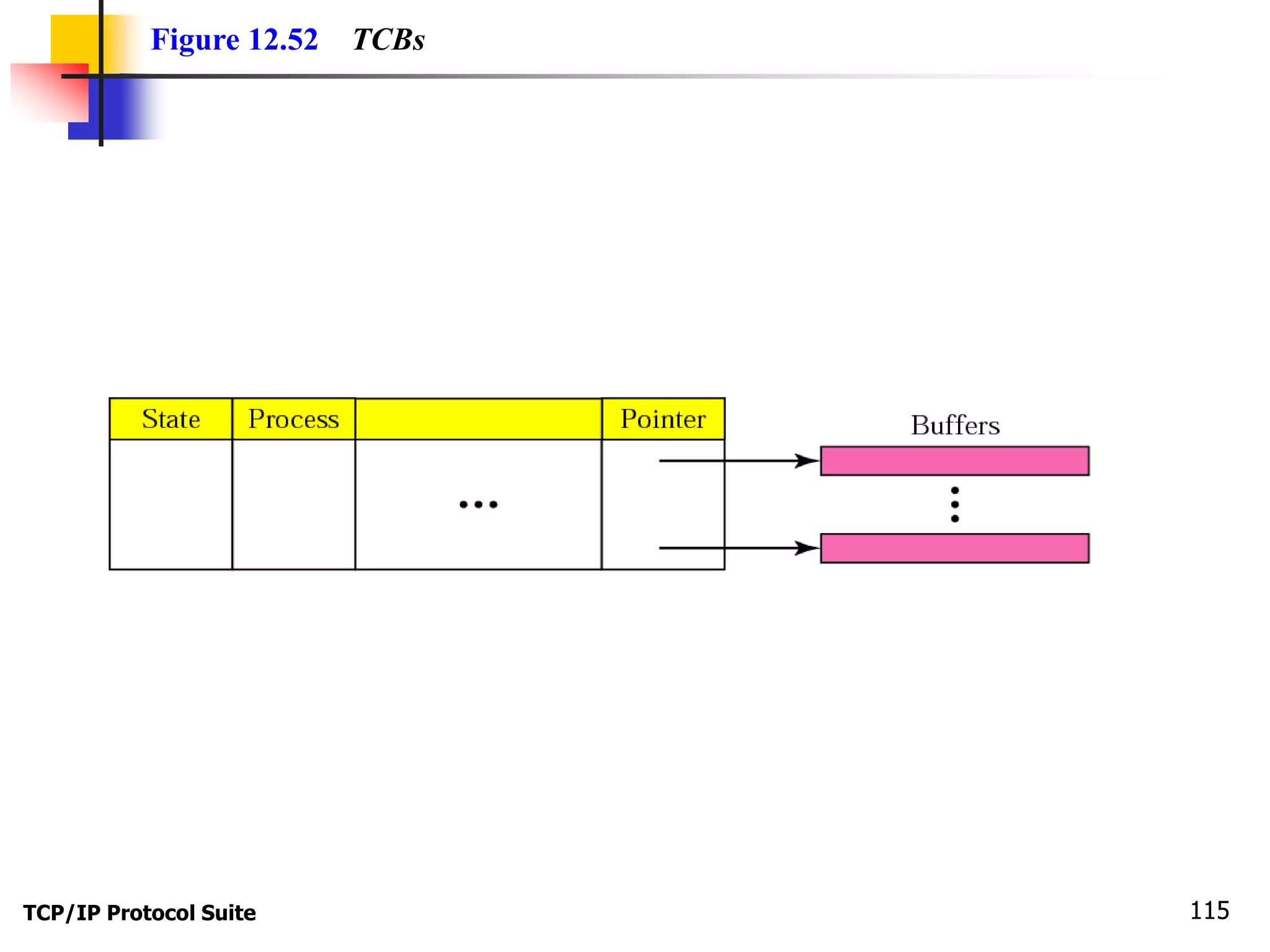 Figure 12.52 TCBs 
TCP/IP Protocol Suite 115 
