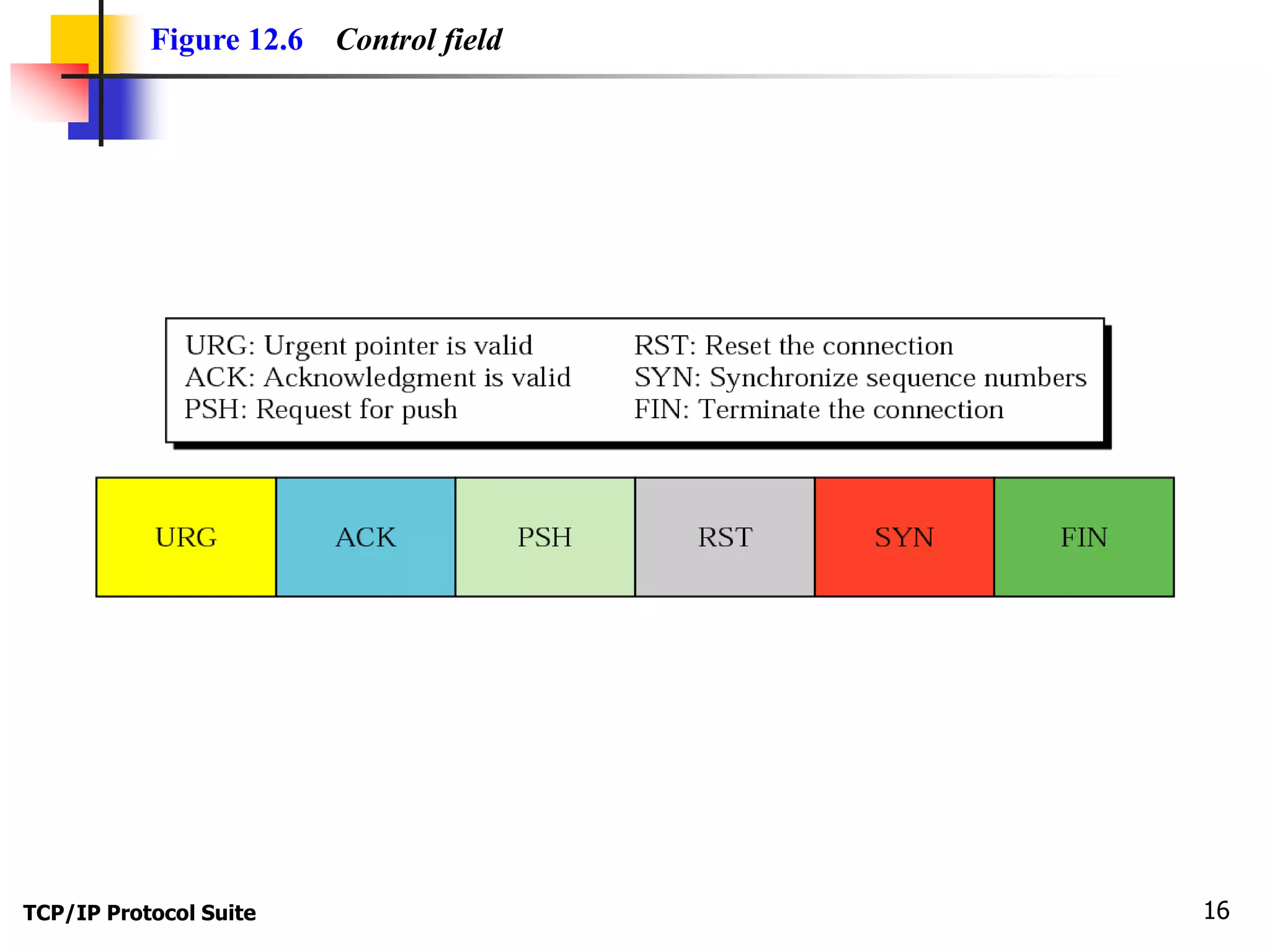 Figure 12.6 Control field 
TCP/IP Protocol Suite 16 
 