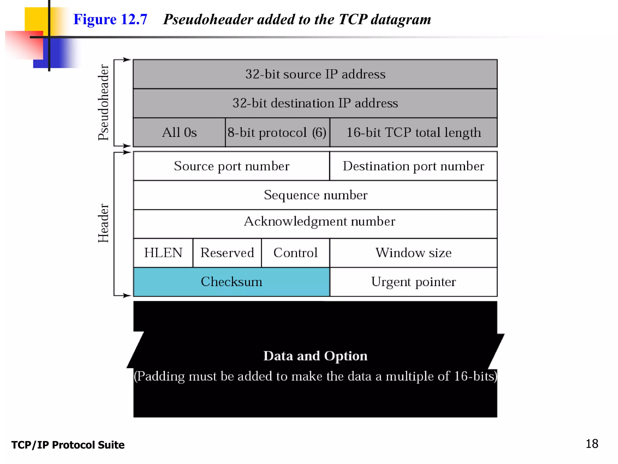 Figure 12.7 Pseudoheader added to the TCP datagram 
TCP/IP Protocol Suite 18 
 