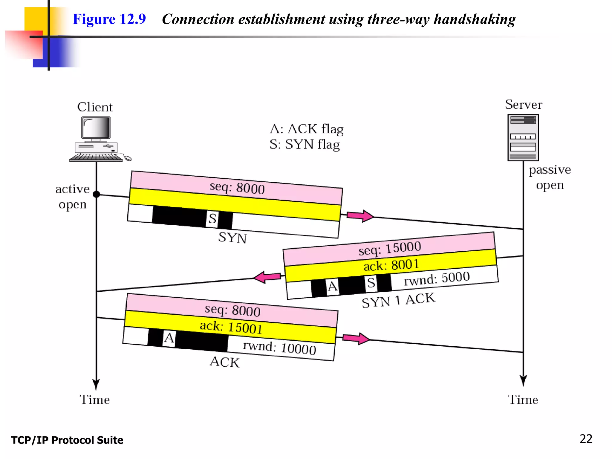 Figure 12.9 Connection establishment using three-way handshaking 
TCP/IP Protocol Suite 22 
 