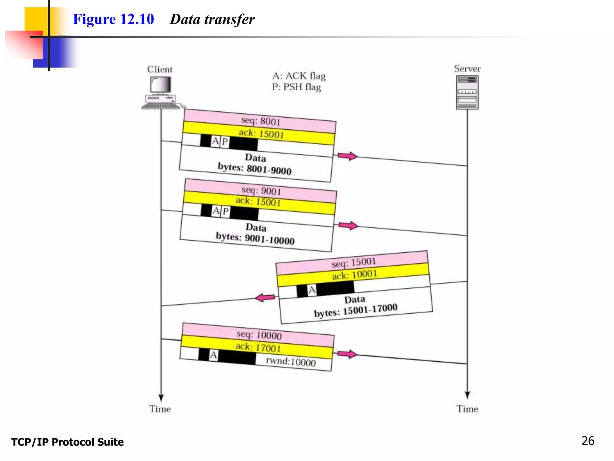 Figure 12.10 Data transfer 
TCP/IP Protocol Suite 26 
 