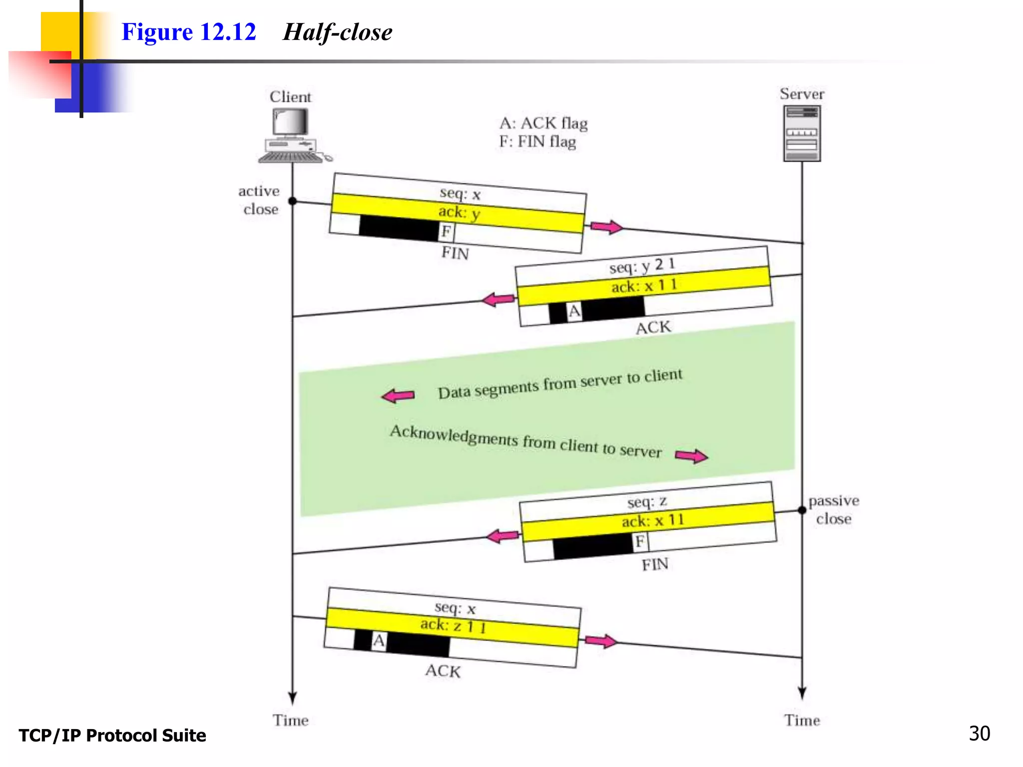 Figure 12.12 Half-close 
TCP/IP Protocol Suite 30 
 