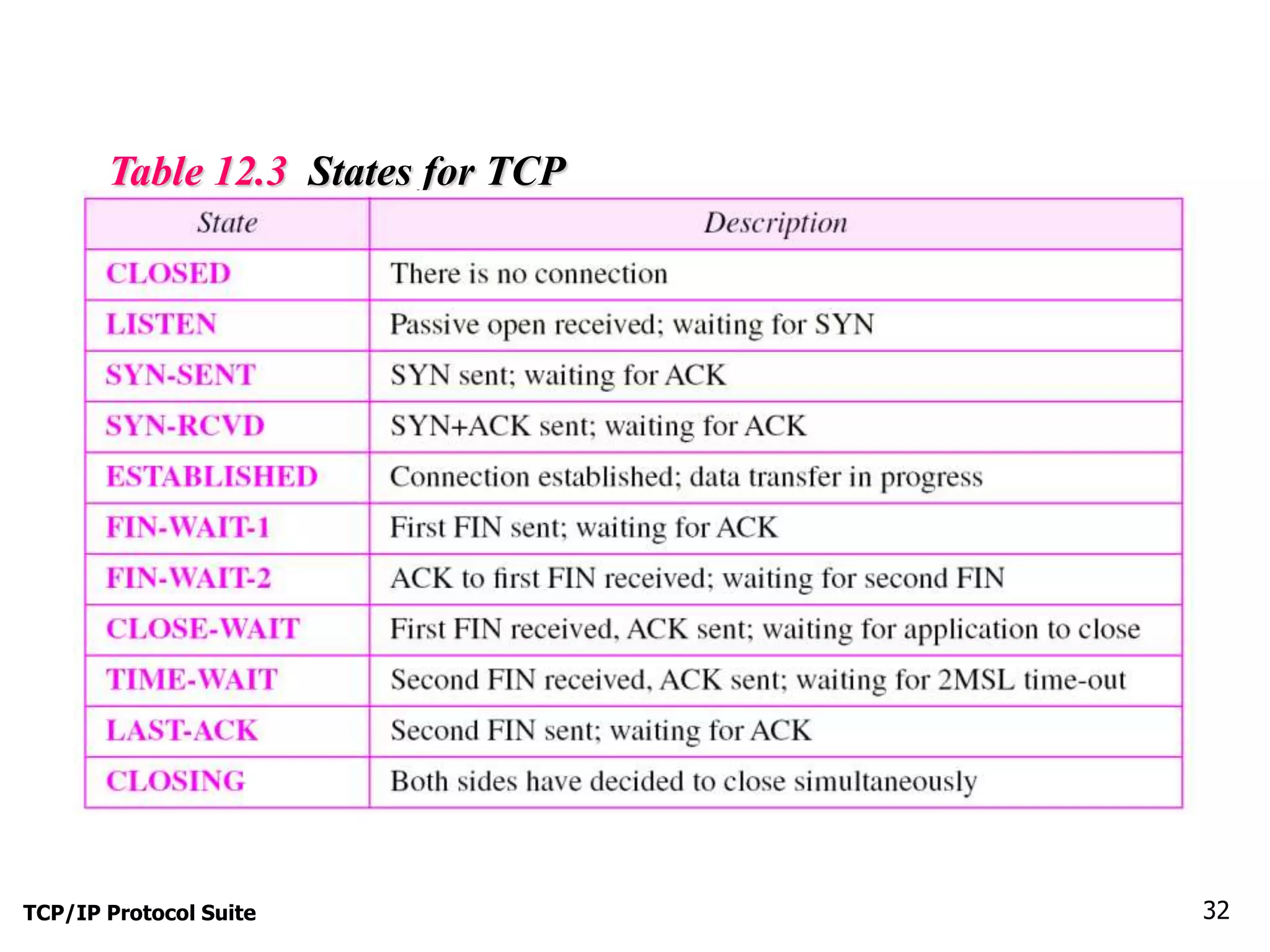 Table 12.3 States for TCP 
TCP/IP Protocol Suite 32 
 