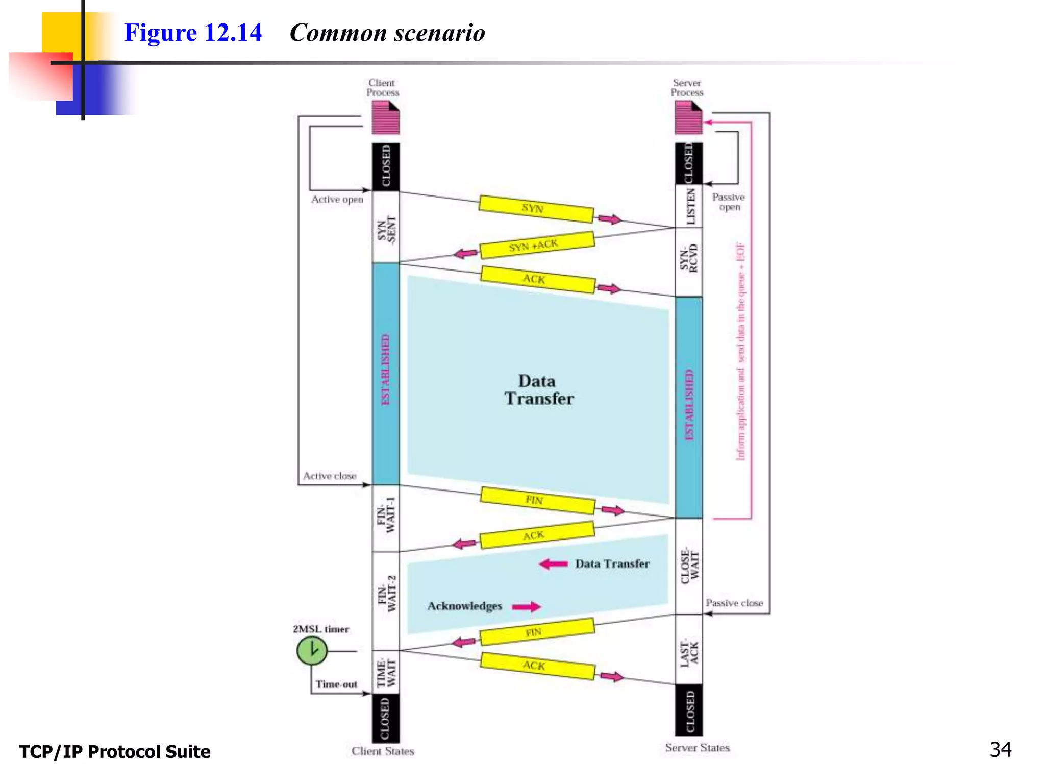 Figure 12.14 Common scenario 
TCP/IP Protocol Suite 34 
 