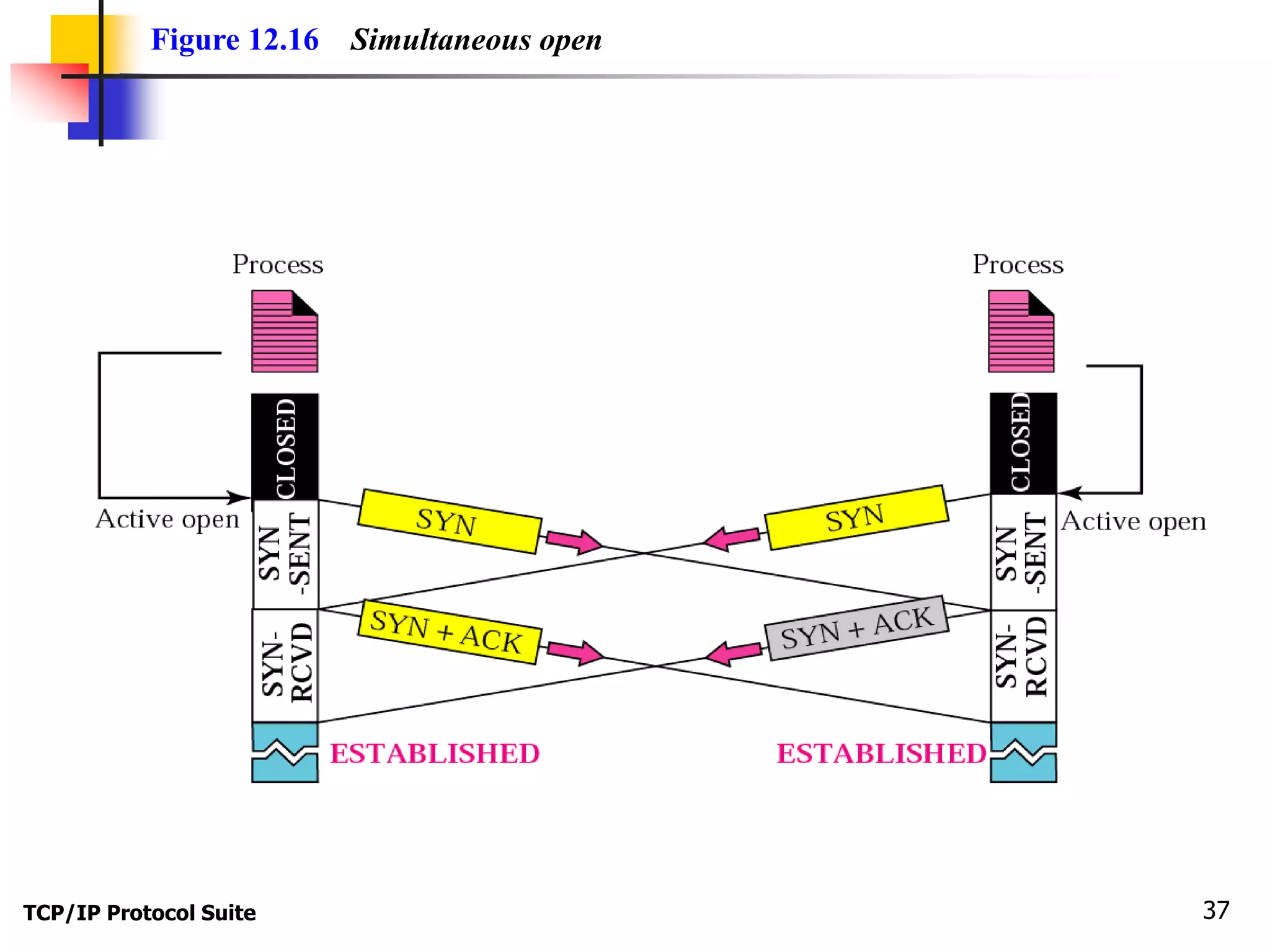 Figure 12.16 Simultaneous open 
TCP/IP Protocol Suite 37 
 