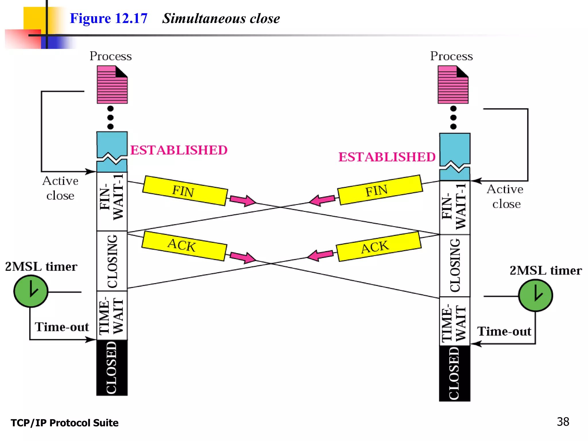 Figure 12.17 Simultaneous close 
TCP/IP Protocol Suite 38 
 