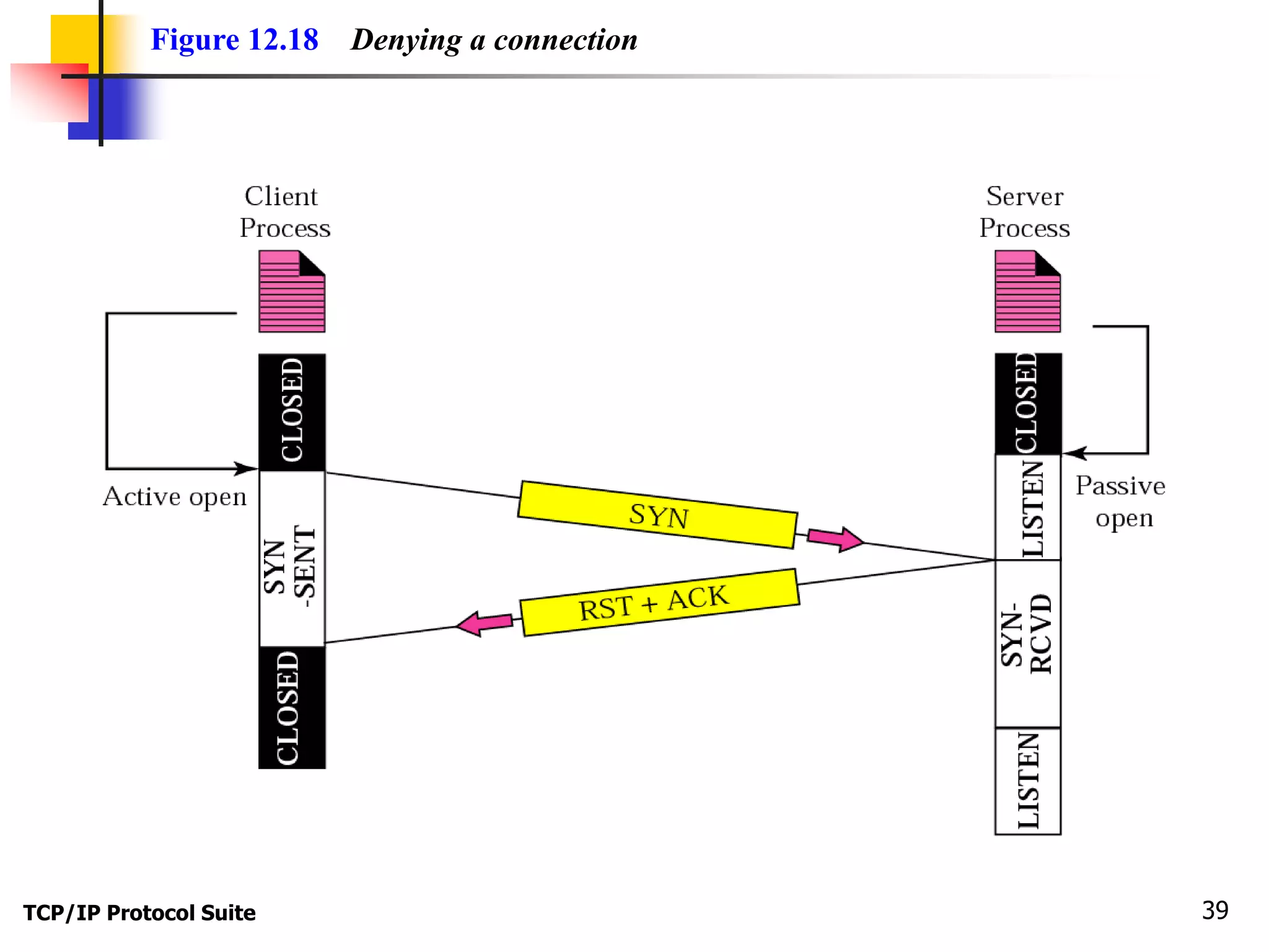 Figure 12.18 Denying a connection 
TCP/IP Protocol Suite 39 
 