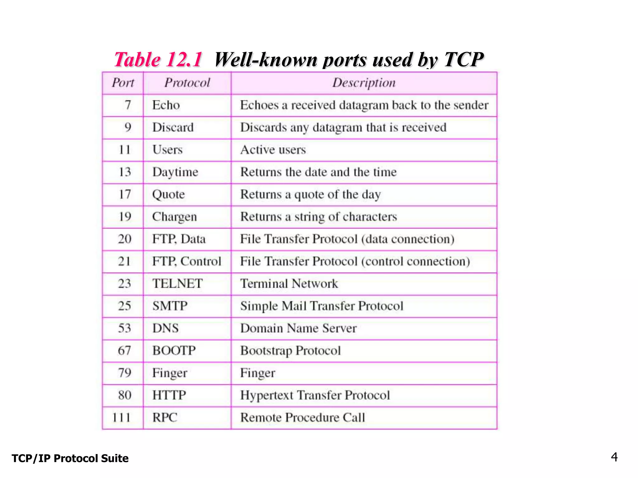 Table 12.1 Well-known ports used by TCP 
TCP/IP Protocol Suite 4 
 