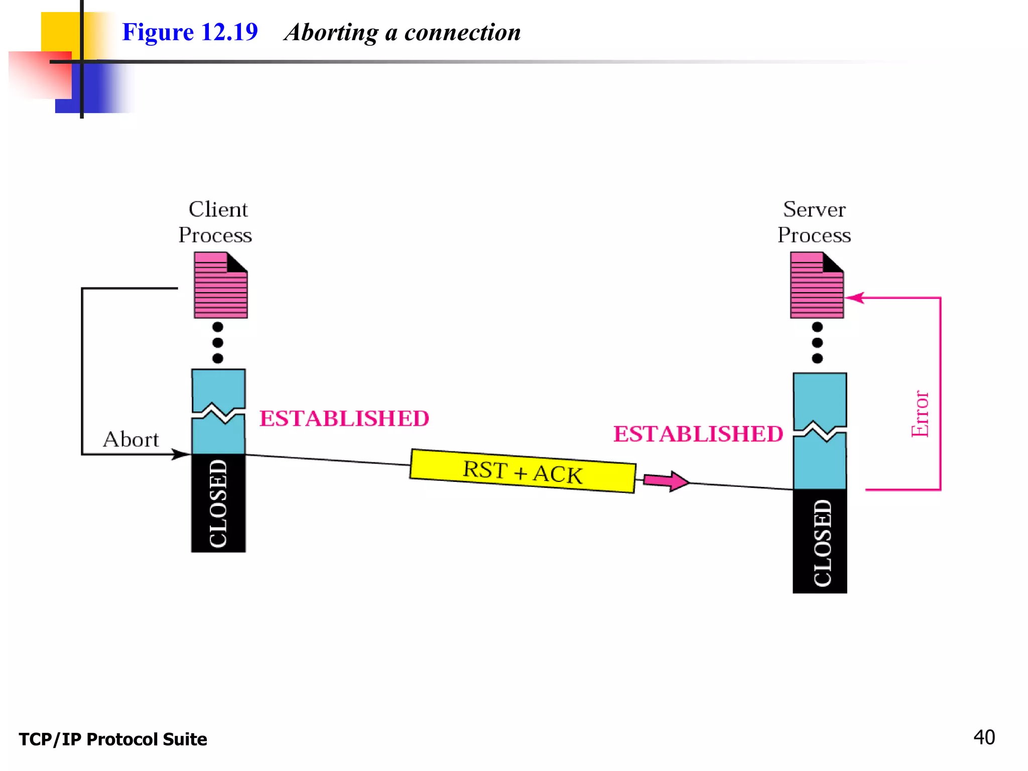 Figure 12.19 Aborting a connection 
TCP/IP Protocol Suite 40 
 