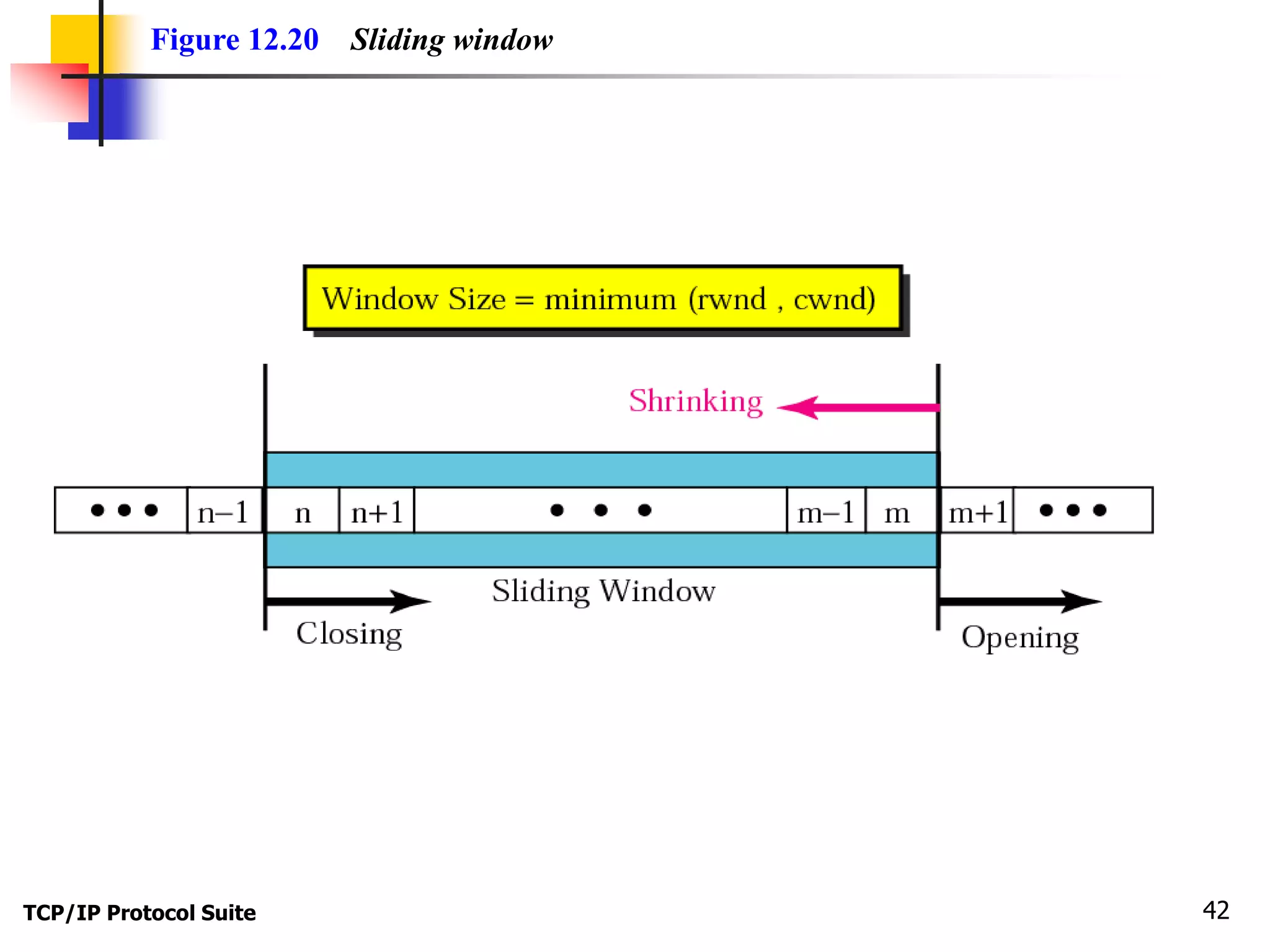Figure 12.20 Sliding window 
TCP/IP Protocol Suite 42 
 