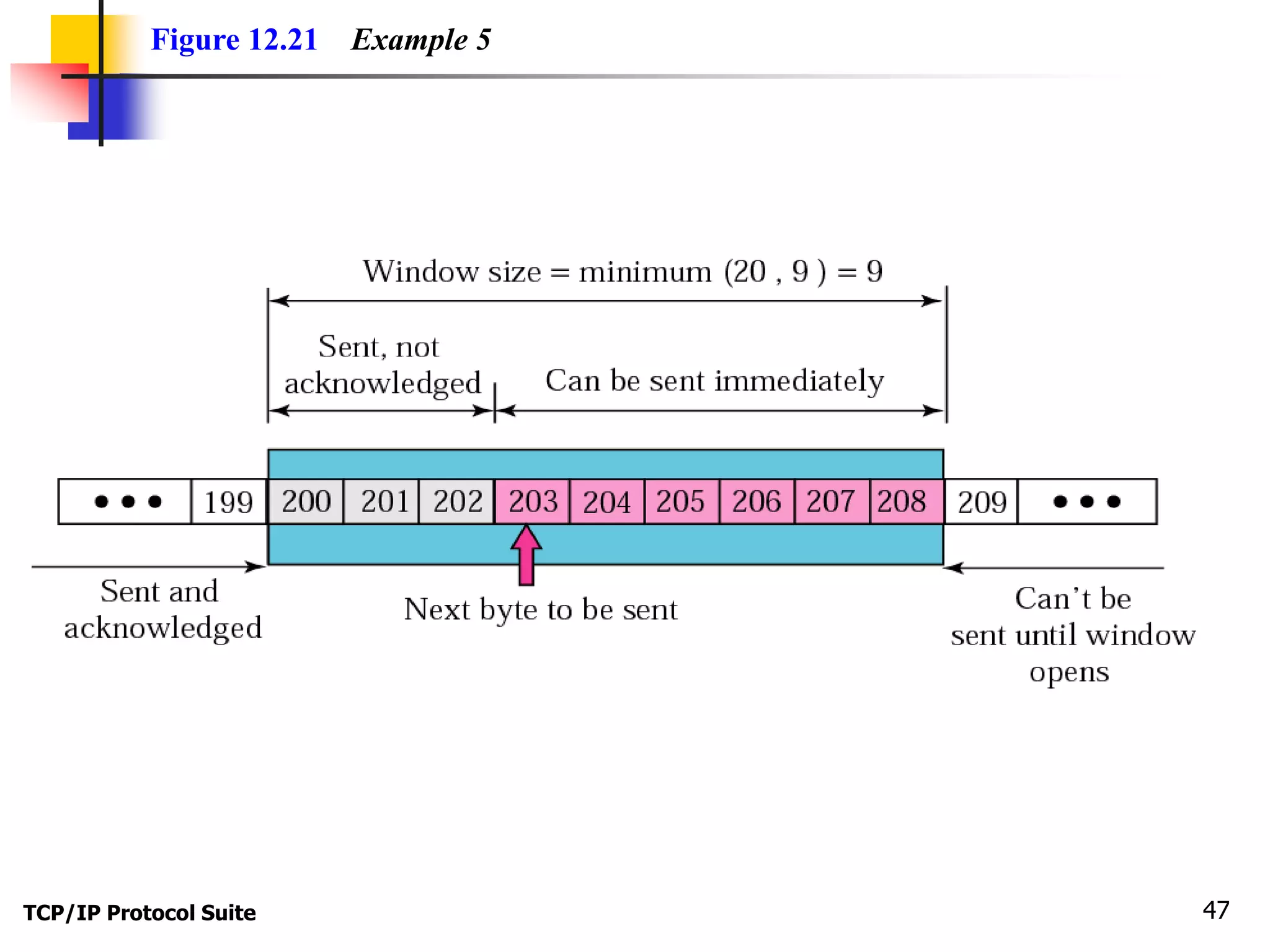 Figure 12.21 Example 5 
TCP/IP Protocol Suite 47 
 