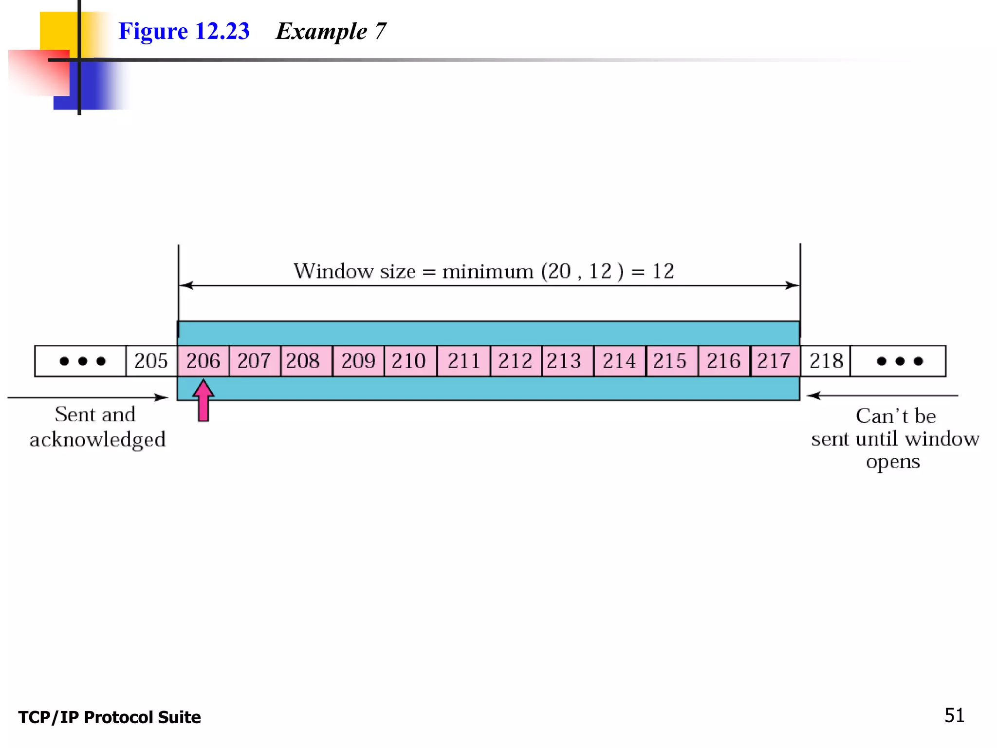 Figure 12.23 Example 7 
TCP/IP Protocol Suite 51 
 