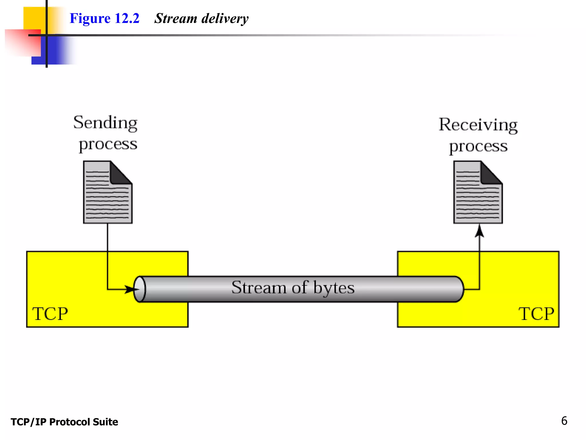 Figure 12.2 Stream delivery 
TCP/IP Protocol Suite 6 
 