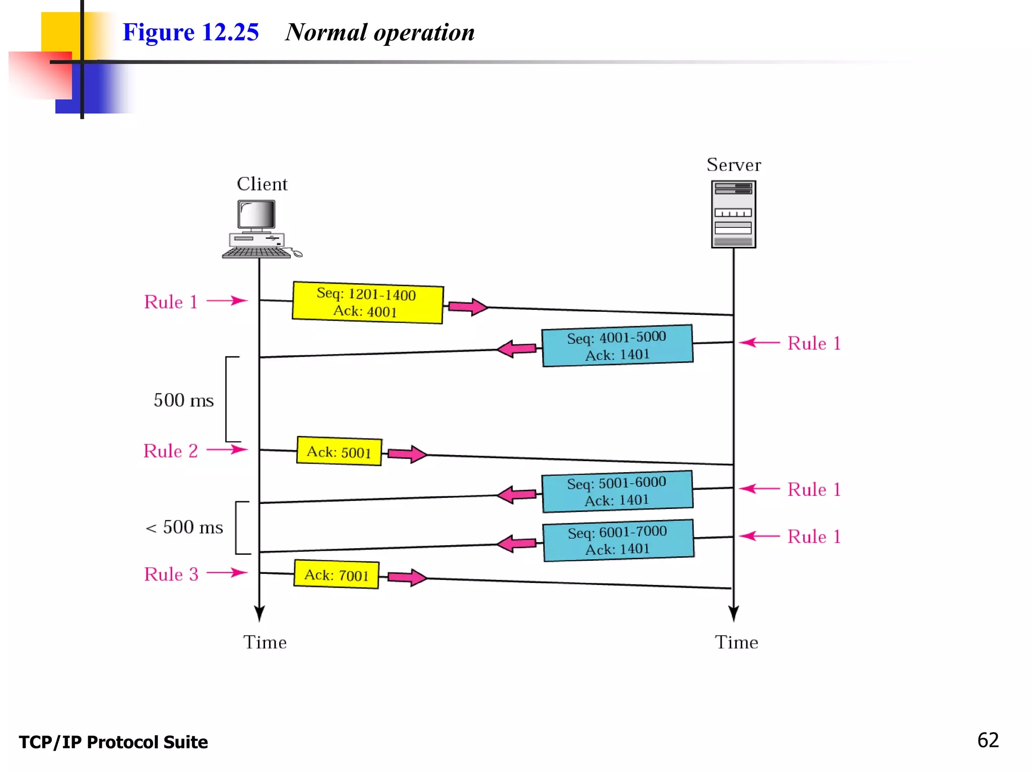 Figure 12.25 Normal operation 
TCP/IP Protocol Suite 62 
 