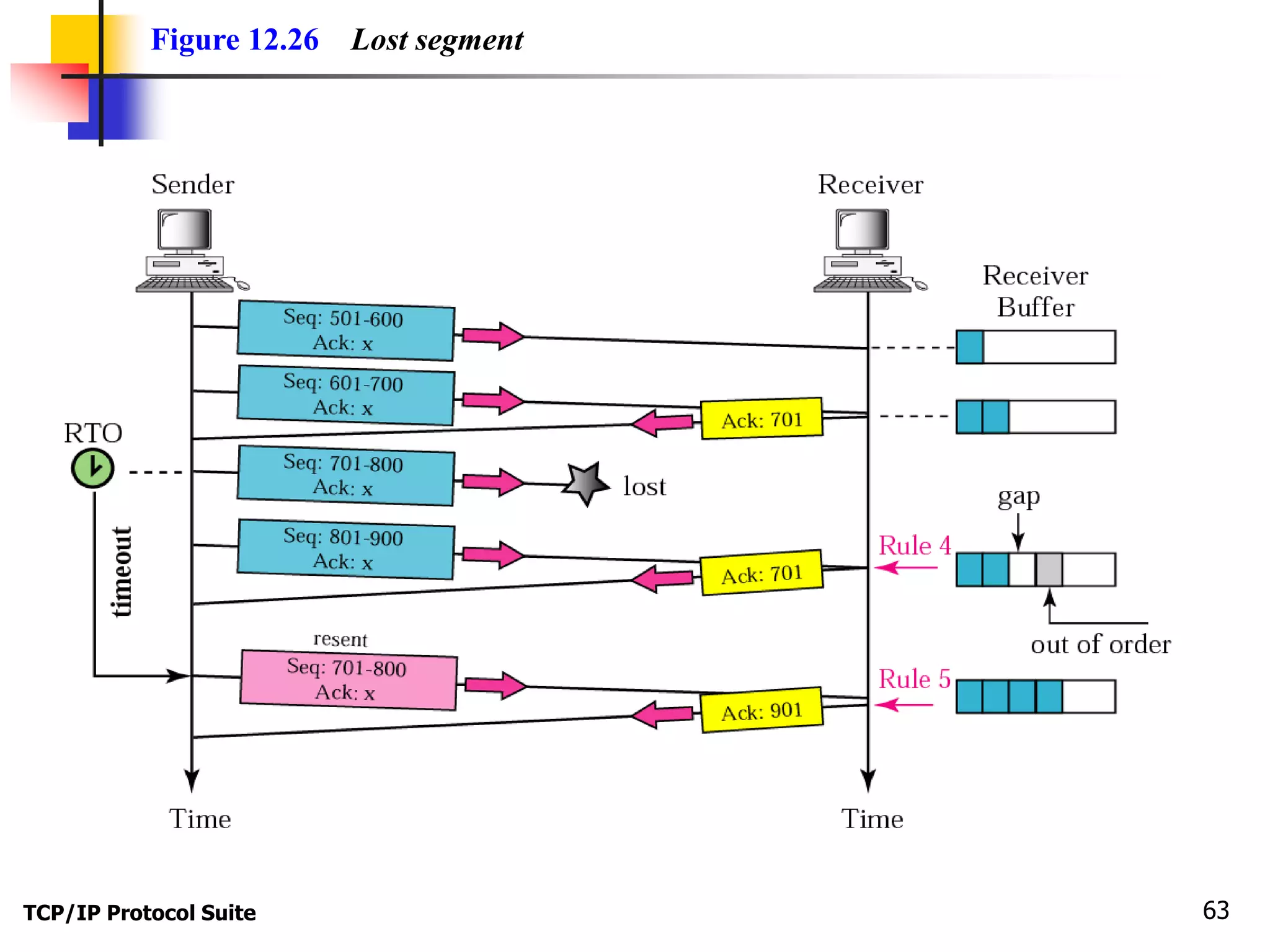 Figure 12.26 Lost segment 
TCP/IP Protocol Suite 63 
 
