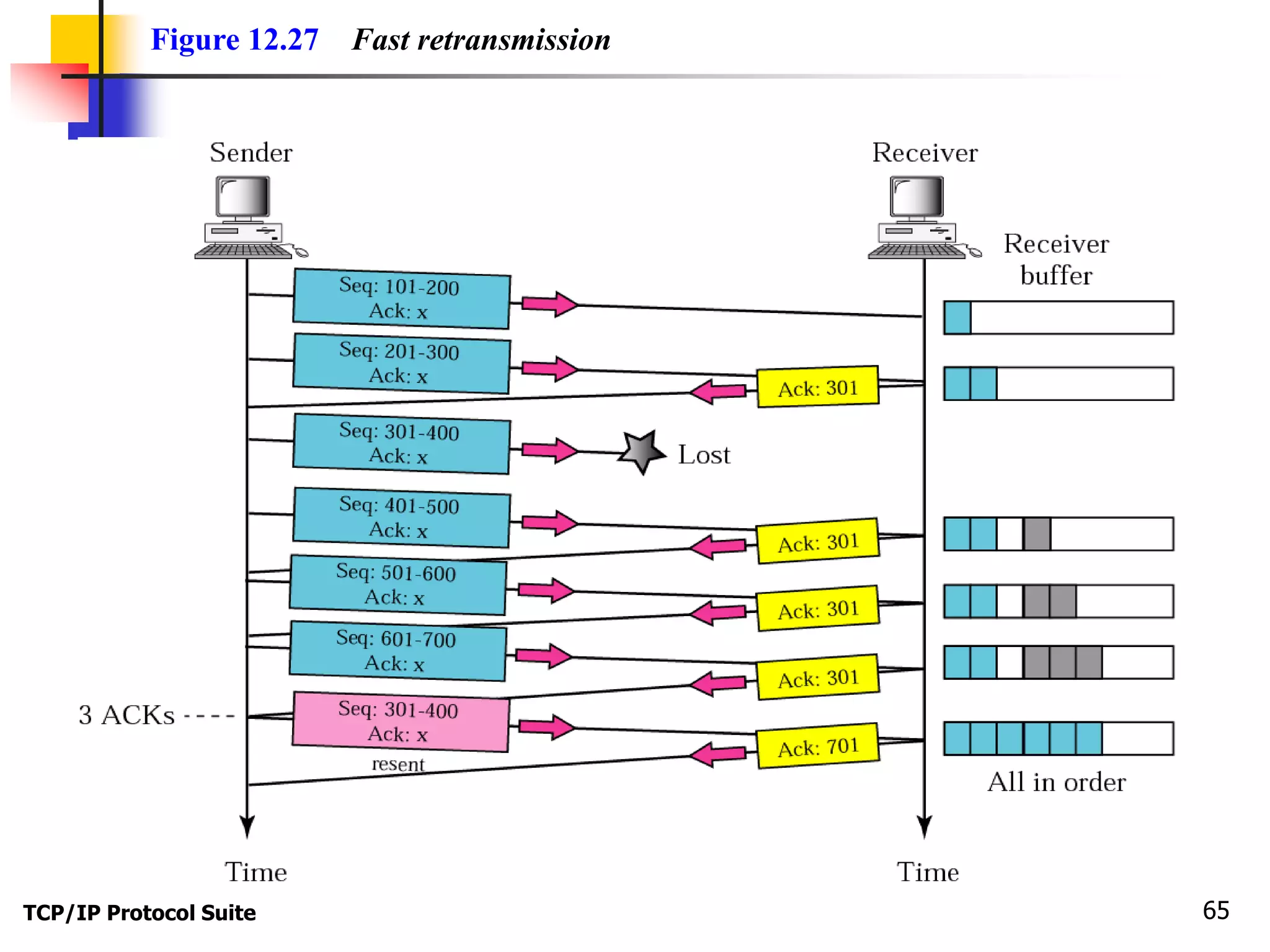 Figure 12.27 Fast retransmission 
TCP/IP Protocol Suite 65 
 