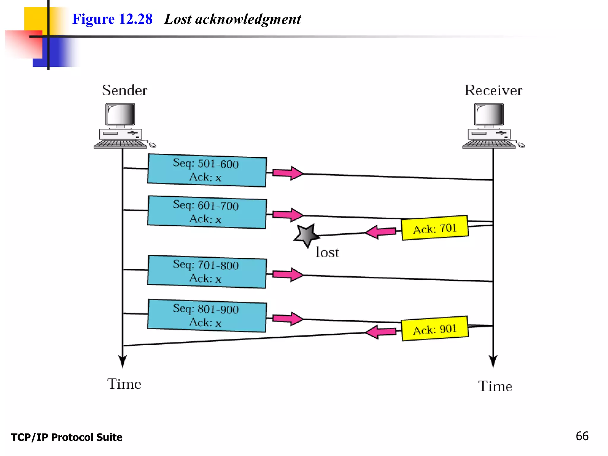 Figure 12.28 Lost acknowledgment 
TCP/IP Protocol Suite 66 
 