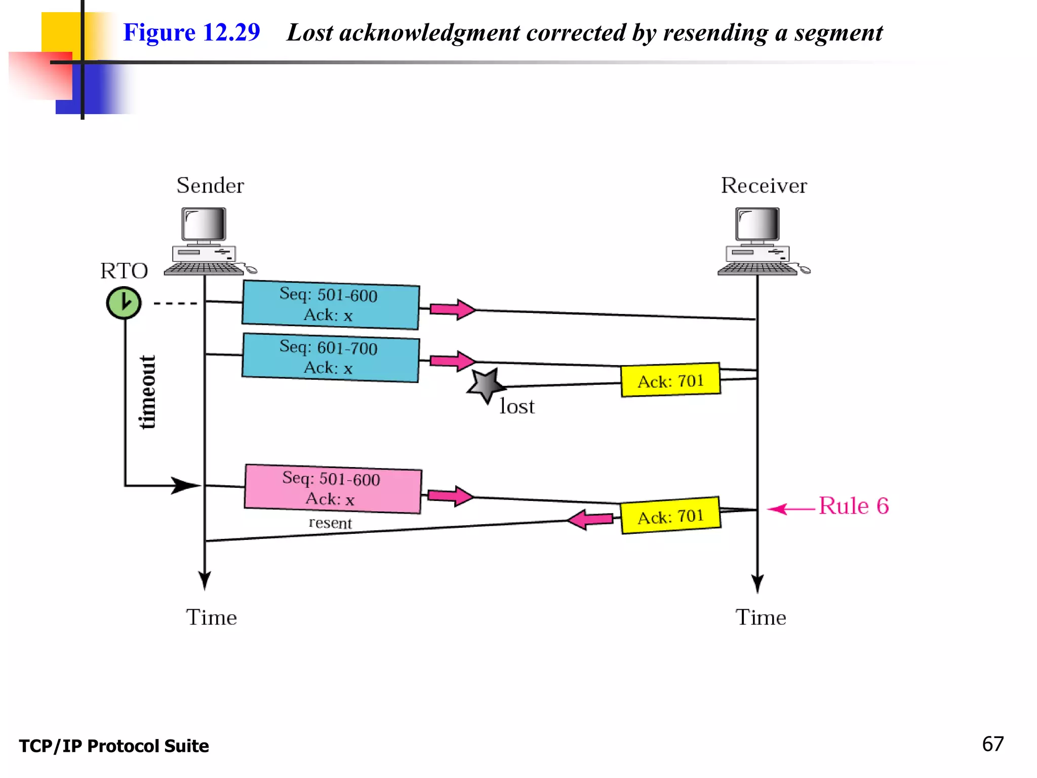 Figure 12.29 Lost acknowledgment corrected by resending a segment 
TCP/IP Protocol Suite 67 
 