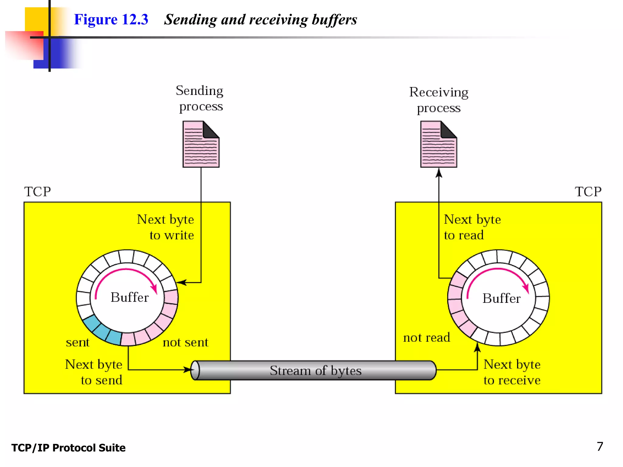 Figure 12.3 Sending and receiving buffers 
TCP/IP Protocol Suite 7 
 