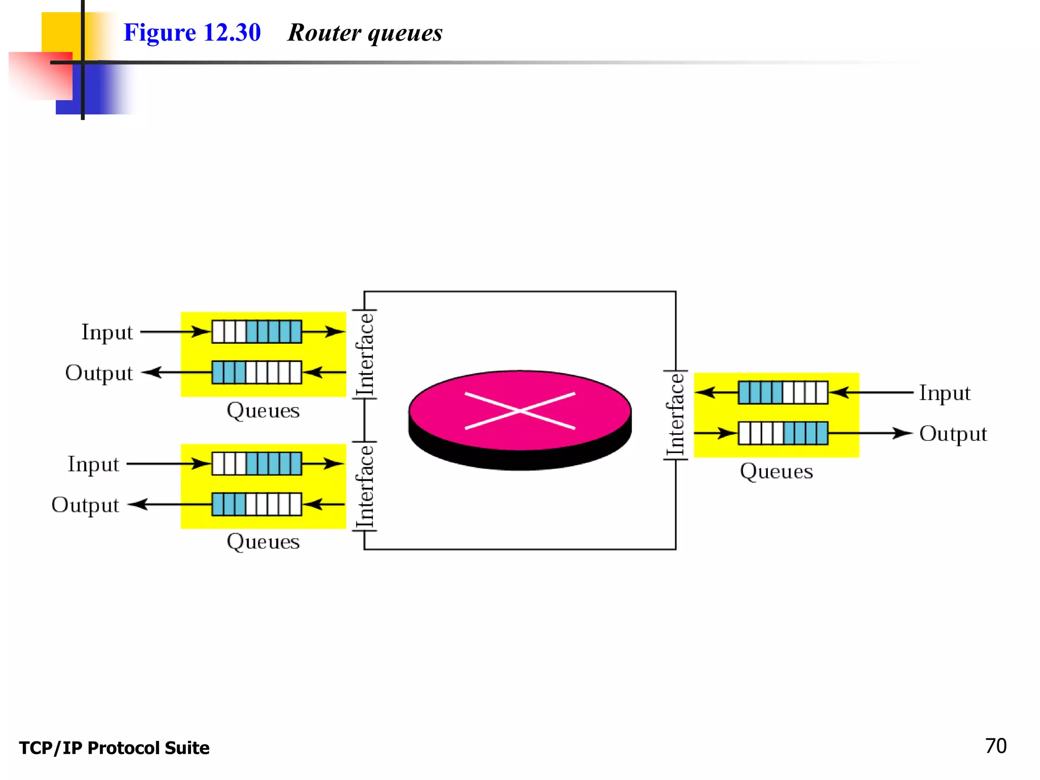 Figure 12.30 Router queues 
TCP/IP Protocol Suite 70 
 