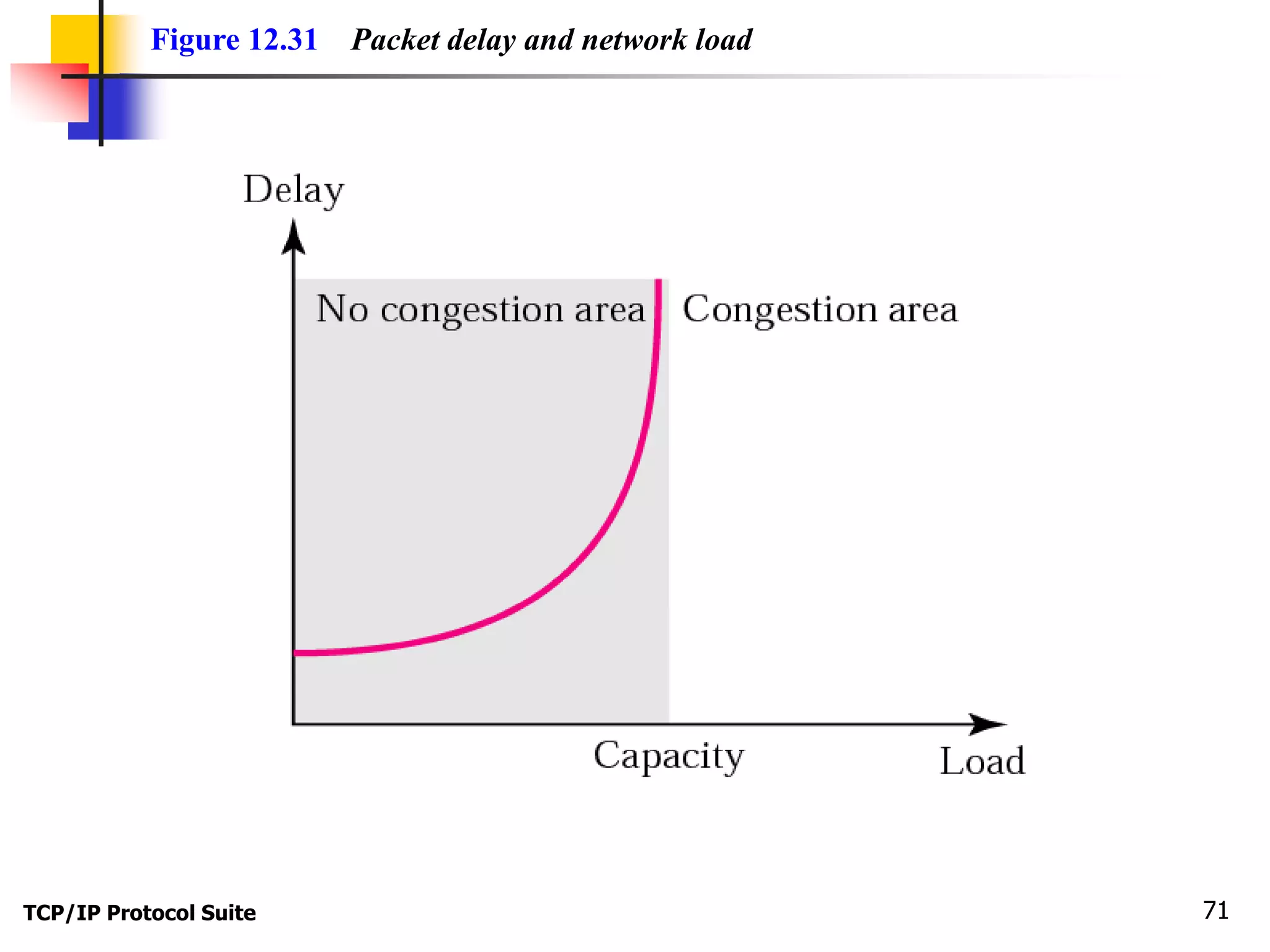 Figure 12.31 Packet delay and network load 
TCP/IP Protocol Suite 71 
 