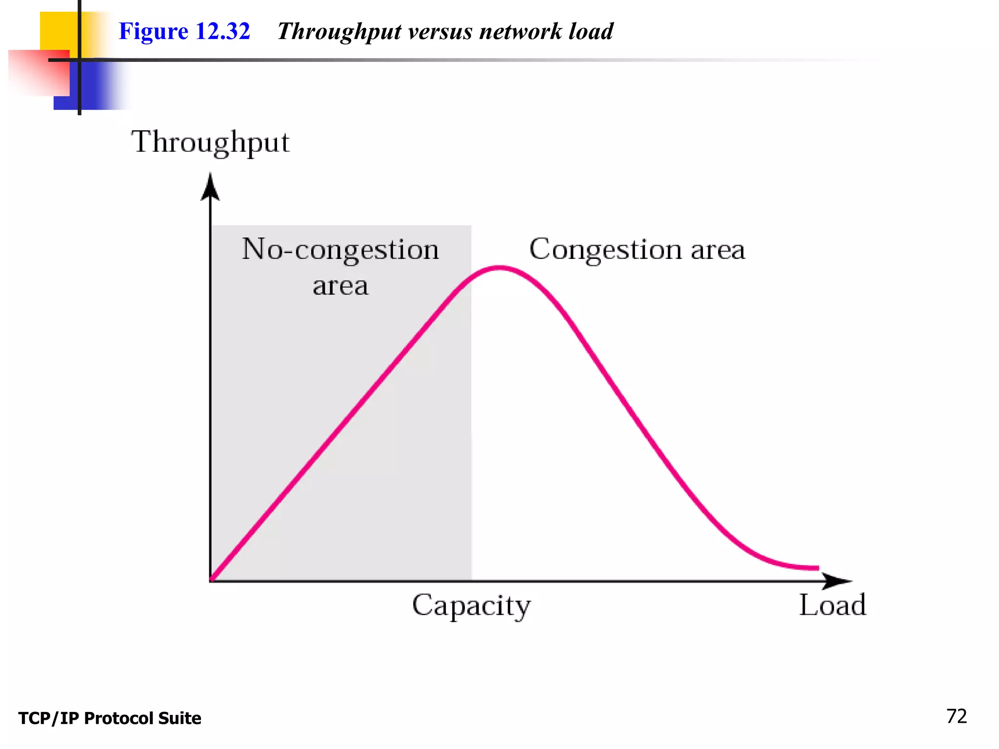 Figure 12.32 Throughput versus network load 
TCP/IP Protocol Suite 72 
 