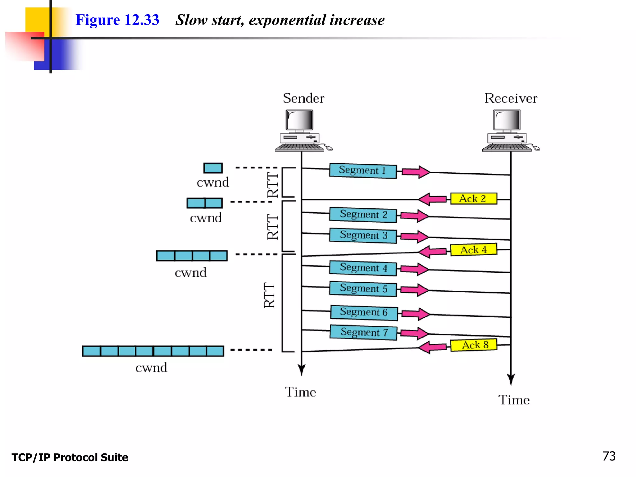 Figure 12.33 Slow start, exponential increase 
TCP/IP Protocol Suite 73 
 