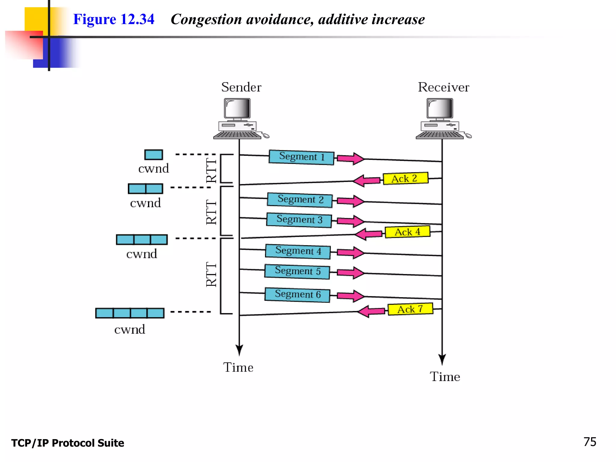 Figure 12.34 Congestion avoidance, additive increase 
TCP/IP Protocol Suite 75 
 