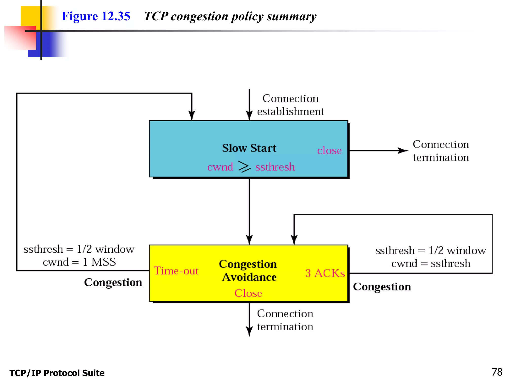 Figure 12.35 TCP congestion policy summary 
TCP/IP Protocol Suite 78 
 