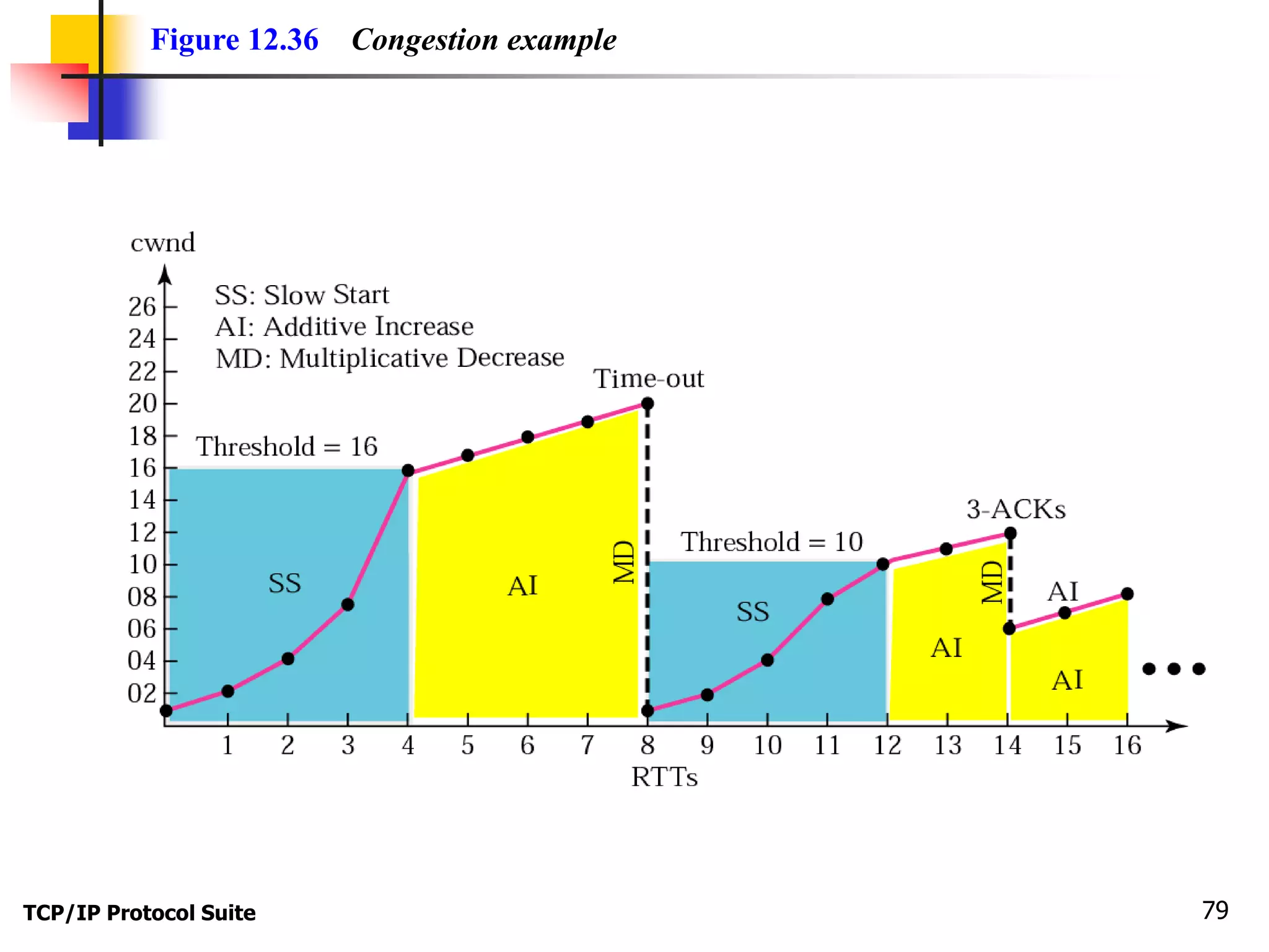 Figure 12.36 Congestion example 
TCP/IP Protocol Suite 79 
 