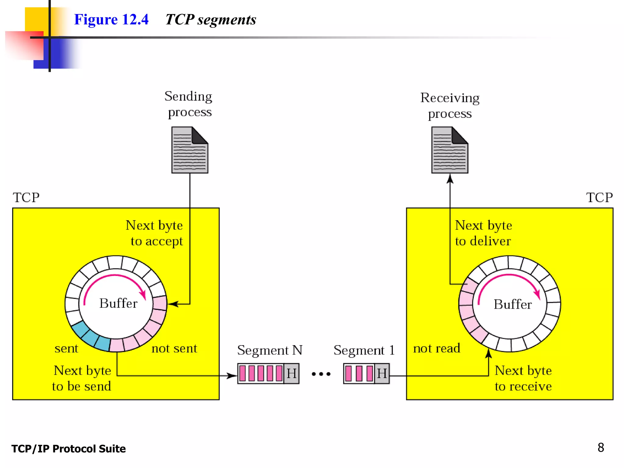 Figure 12.4 TCP segments 
TCP/IP Protocol Suite 8 
 