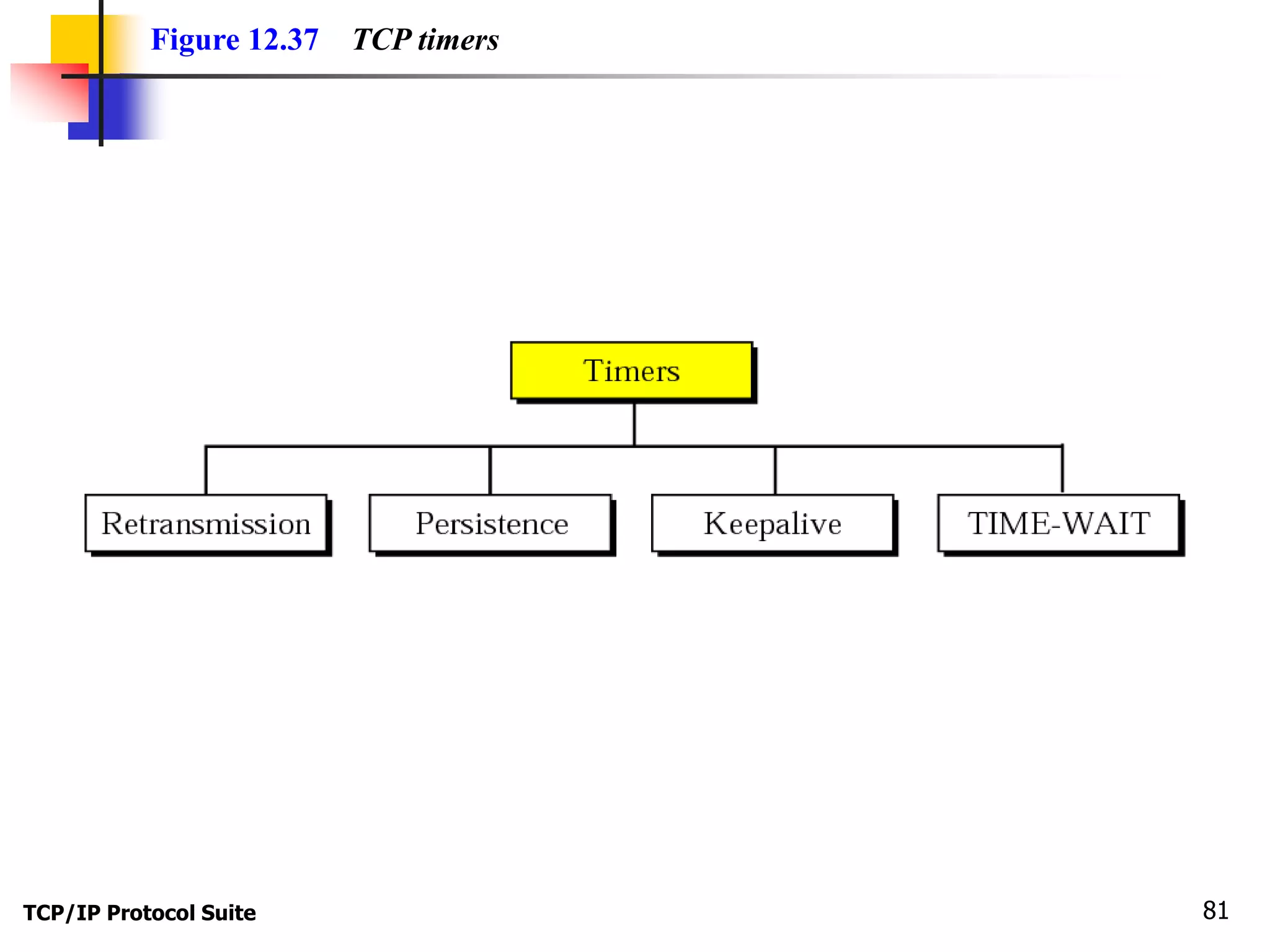 Figure 12.37 TCP timers 
TCP/IP Protocol Suite 81 
 