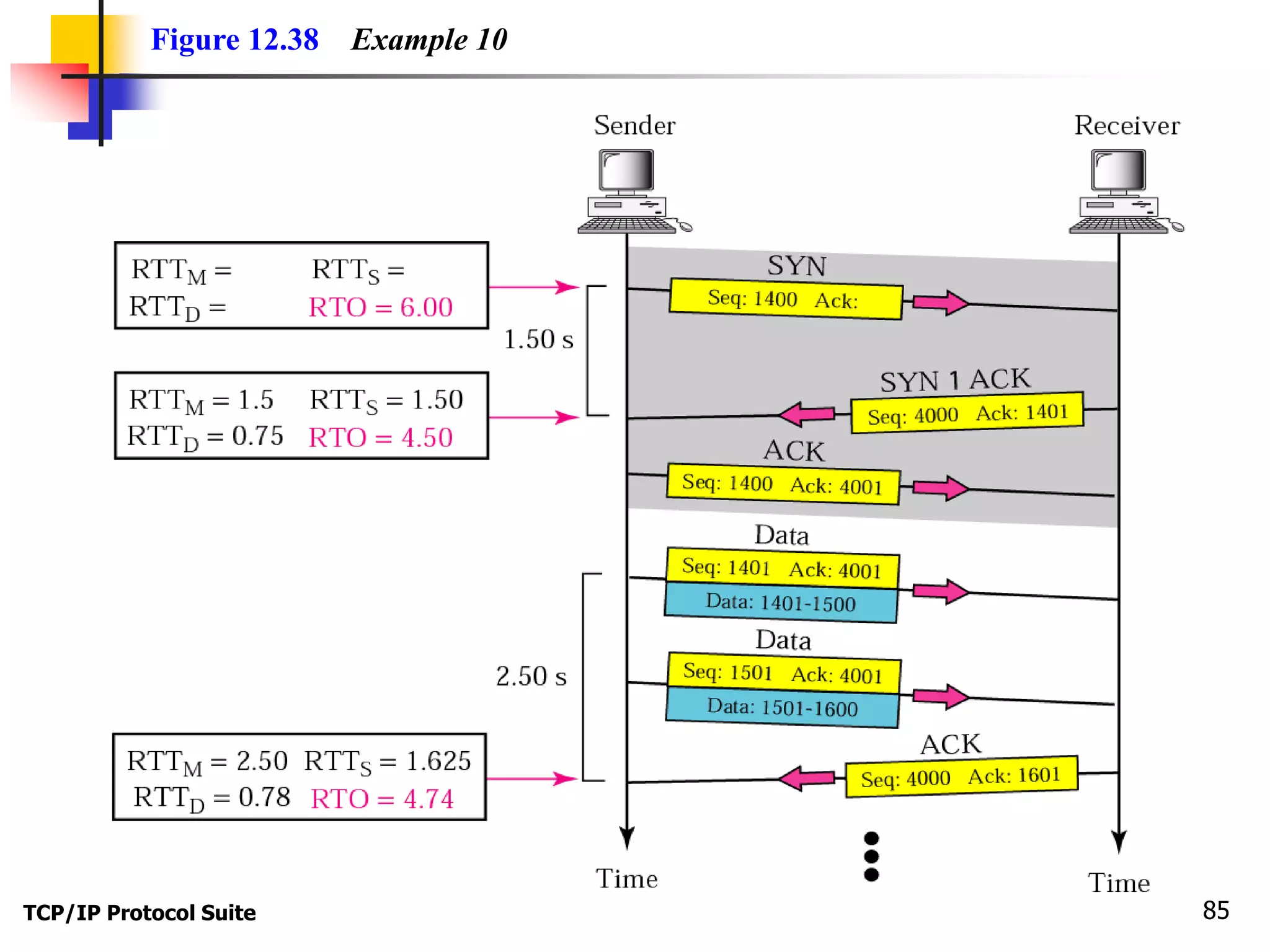 Figure 12.38 Example 10 
TCP/IP Protocol Suite 85 
 