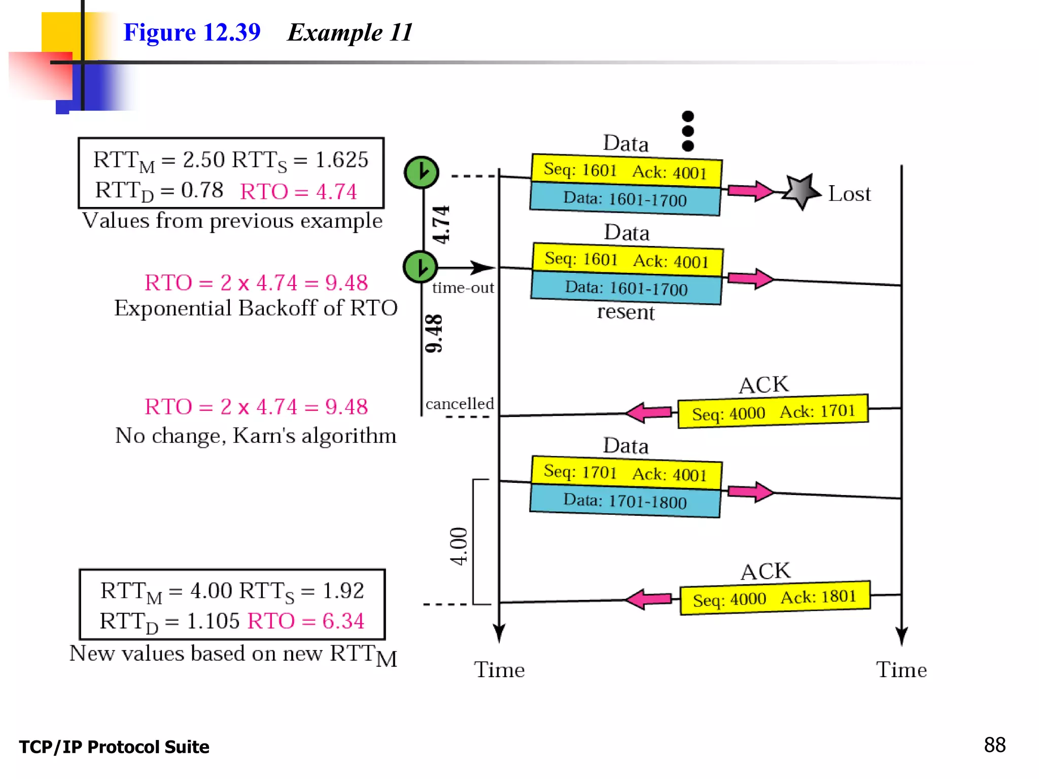 Figure 12.39 Example 11 
TCP/IP Protocol Suite 88 
 