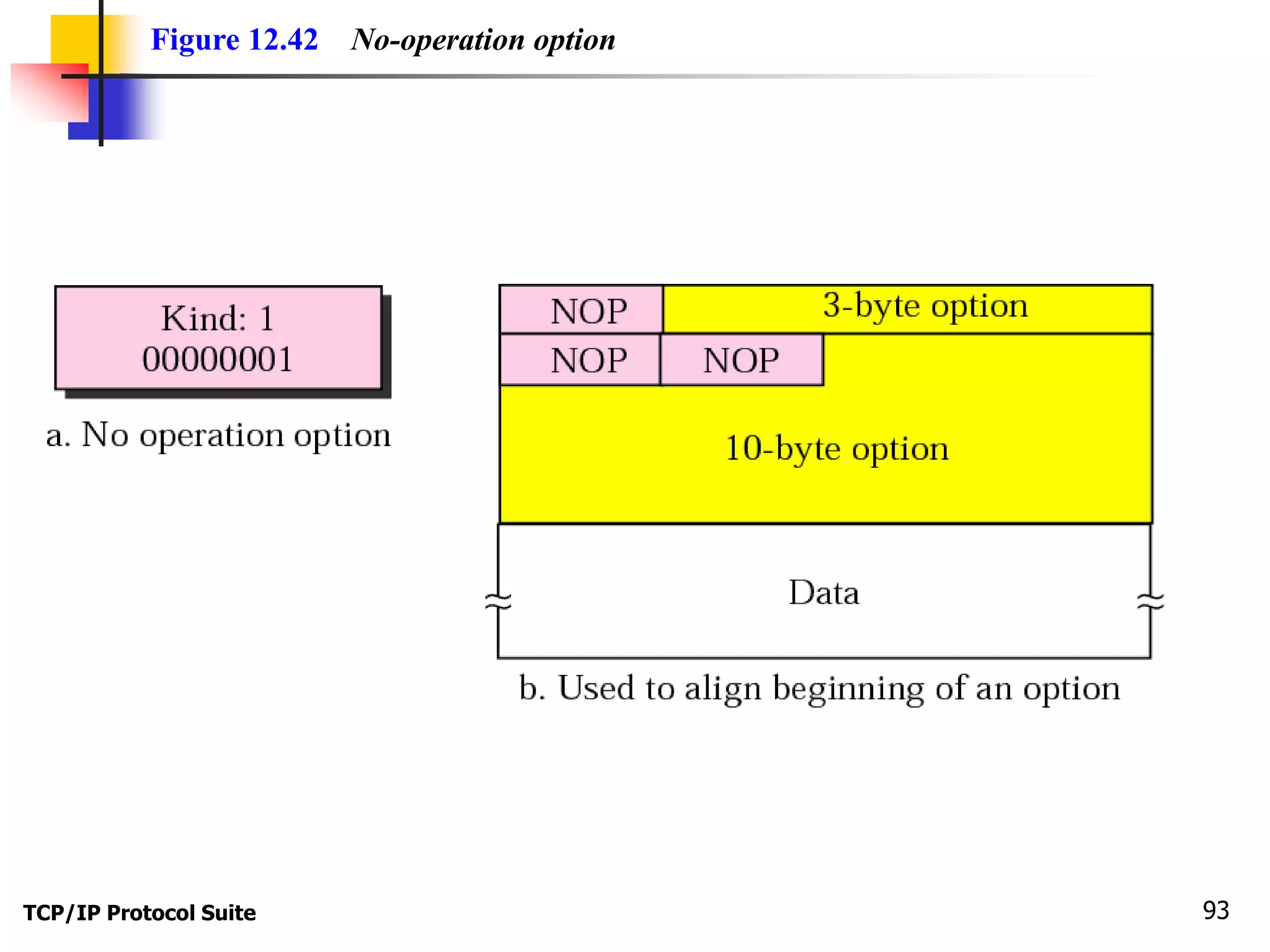 Figure 12.42 No-operation option 
TCP/IP Protocol Suite 93 
 