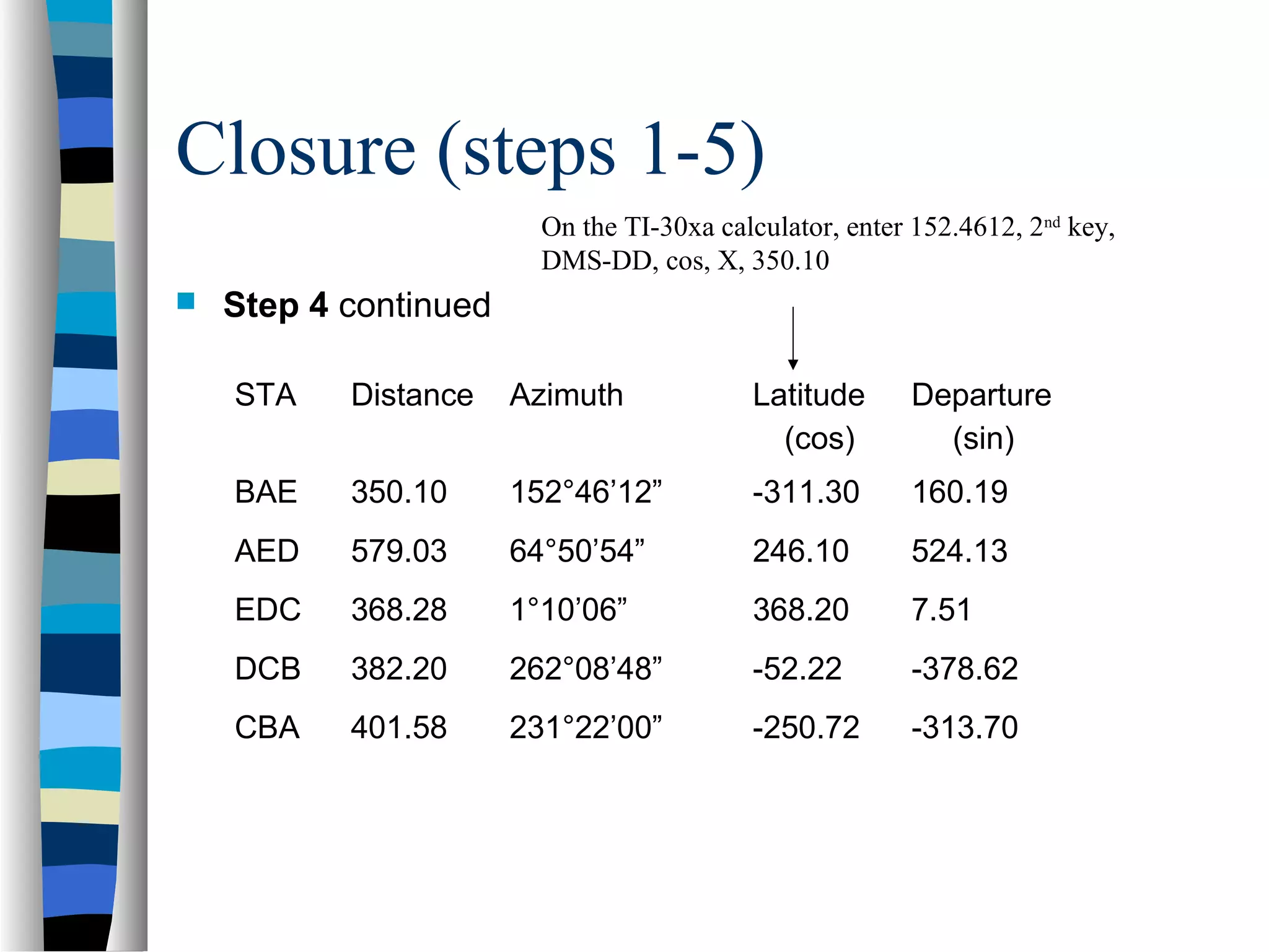 Closure (steps 1-5)
On the TI-30xa calculator, enter 152.4612, 2nd key,
DMS-DD, cos, X, 350.10


Step 4 continued
STA

Distance

Azimuth

Latitude
(cos)

Departure
(sin)

BAE

350.10

152°46’12”

-311.30

160.19

AED

579.03

64°50’54”

246.10

524.13

EDC

368.28

1°10’06”

368.20

7.51

DCB

382.20

262°08’48”

-52.22

-378.62

CBA

401.58

231°22’00”

-250.72

-313.70

 
