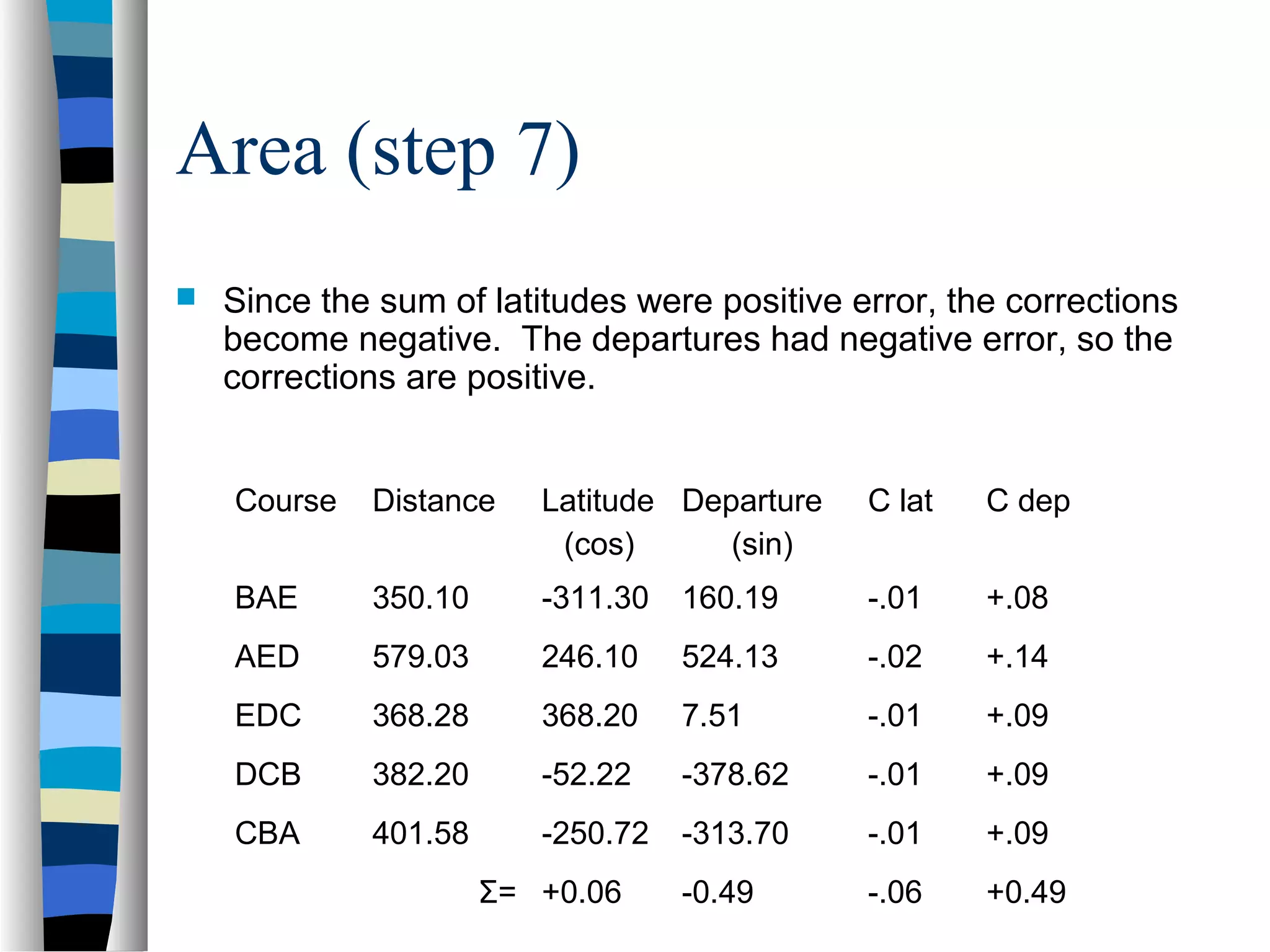 Area (step 7)


Since the sum of latitudes were positive error, the corrections
become negative. The departures had negative error, so the
corrections are positive.
Course

Distance

Latitude Departure
(cos)
(sin)

C lat

C dep

BAE

350.10

-311.30

160.19

-.01

+.08

AED

579.03

246.10

524.13

-.02

+.14

EDC

368.28

368.20

7.51

-.01

+.09

DCB

382.20

-52.22

-378.62

-.01

+.09

CBA

401.58

-250.72

-313.70

-.01

+.09

-0.49

-.06

+0.49

Σ= +0.06

 