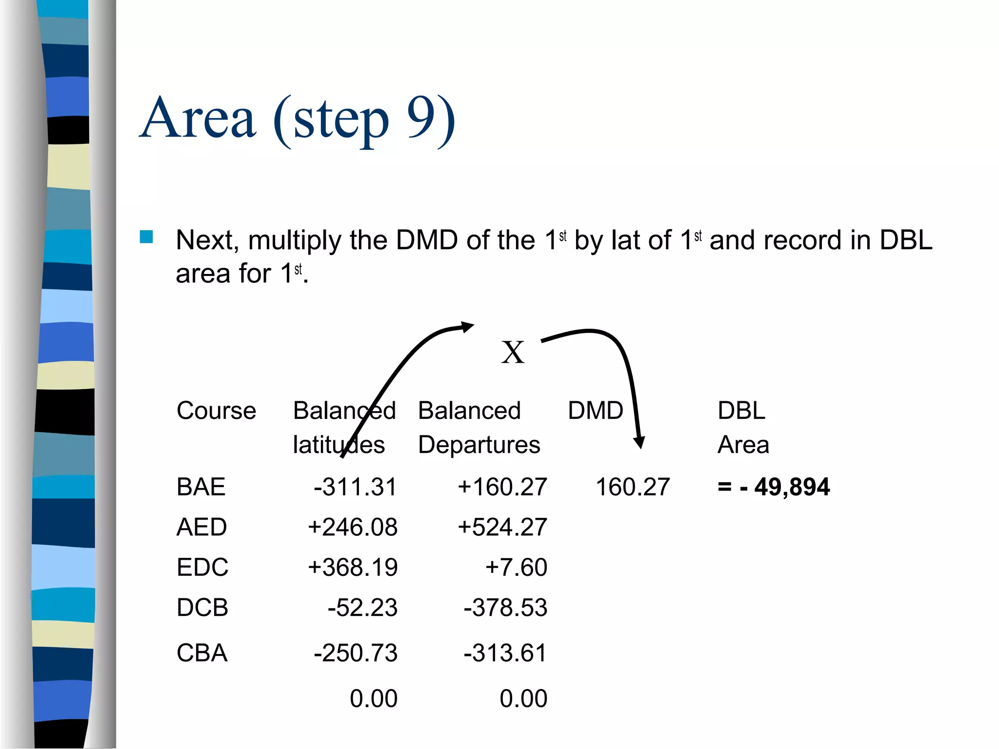 Area (step 9)


Next, multiply the DMD of the 1st by lat of 1st and record in DBL
area for 1st.

X
Course

Balanced Balanced
latitudes Departures

BAE

-311.31

+160.27

AED

+246.08

+524.27

EDC

+368.19

+7.60

DCB

-52.23

-378.53

CBA

-250.73

-313.61

0.00

0.00

DMD
160.27

DBL
Area
= - 49,894

 