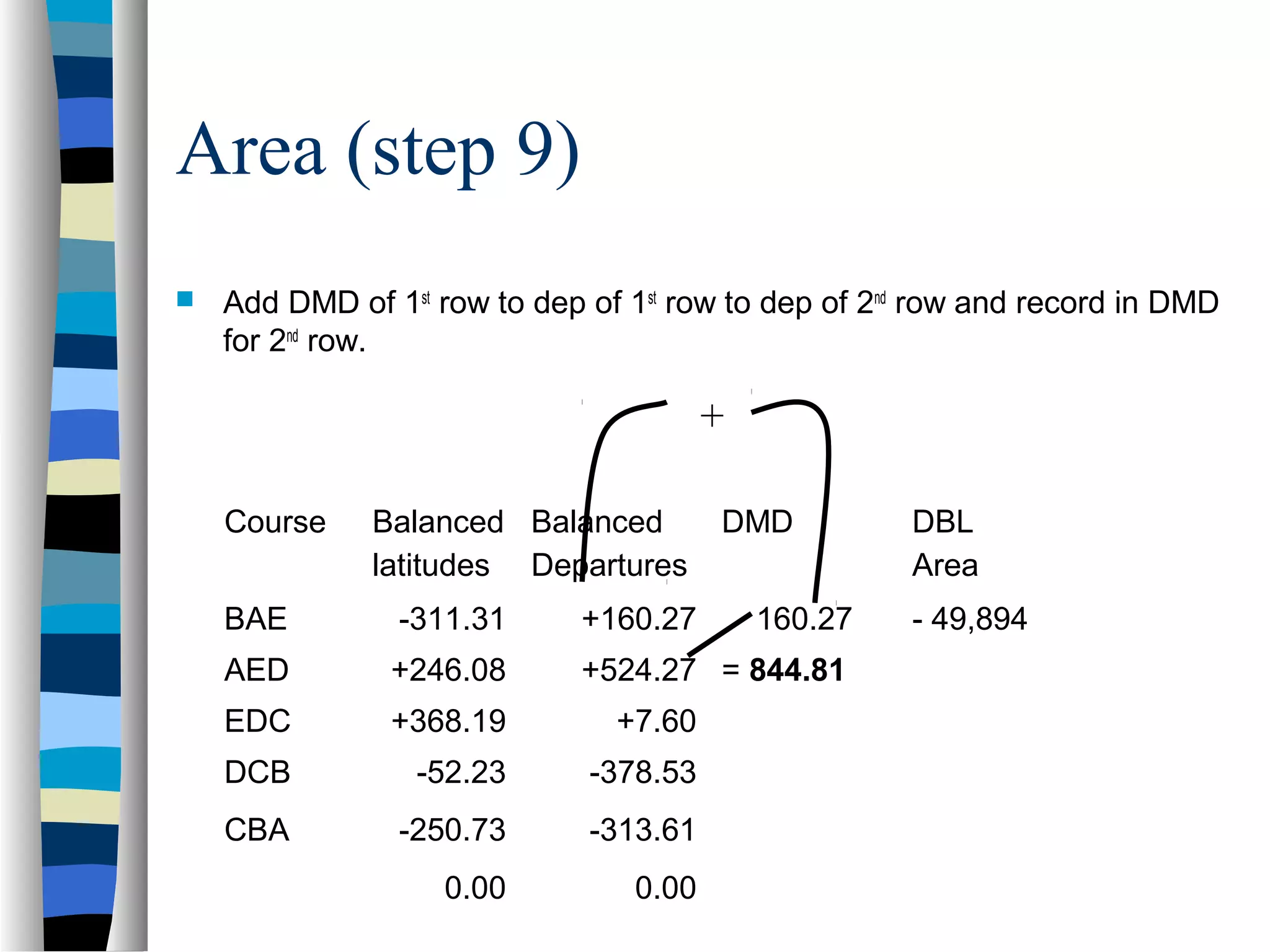Area (step 9)


Add DMD of 1st row to dep of 1st row to dep of 2nd row and record in DMD
for 2nd row.

+
Course

Balanced Balanced
latitudes Departures

DMD

BAE

-311.31

+160.27

160.27

AED

+246.08

+524.27 = 844.81

EDC

+368.19

+7.60

DCB

-52.23

-378.53

CBA

-250.73

-313.61

0.00

0.00

DBL
Area
- 49,894

 