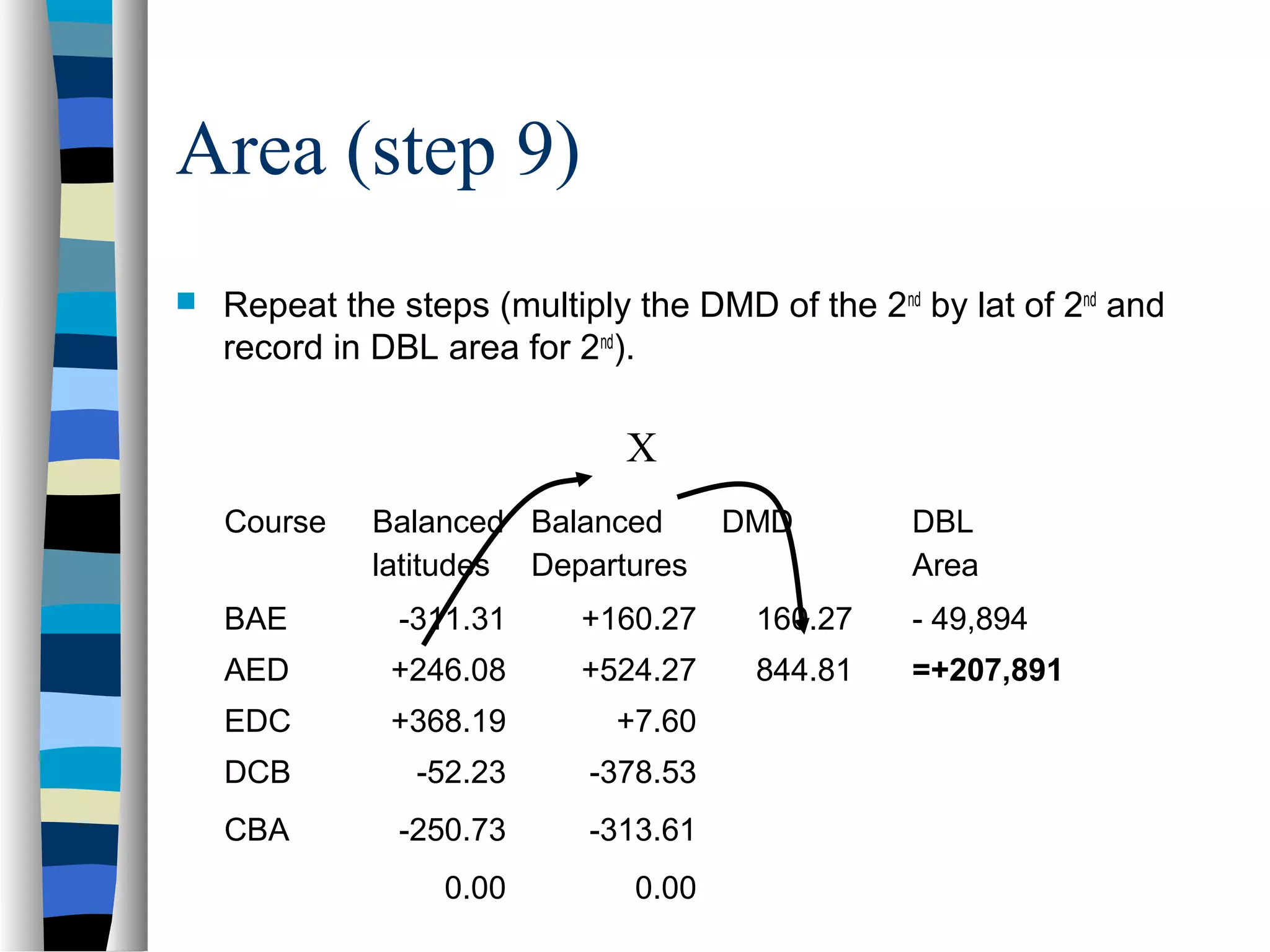 Area (step 9)


Repeat the steps (multiply the DMD of the 2nd by lat of 2nd and
record in DBL area for 2nd).

X
Course

Balanced Balanced
latitudes Departures

DMD

DBL
Area

BAE

-311.31

+160.27

160.27

- 49,894

AED

+246.08

+524.27

844.81

=+207,891

EDC

+368.19

+7.60

DCB

-52.23

-378.53

CBA

-250.73

-313.61

0.00

0.00

 