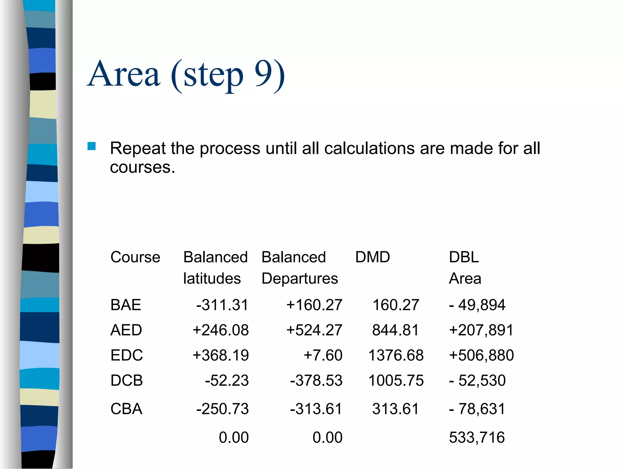 Area (step 9)


Repeat the process until all calculations are made for all
courses.

Course

Balanced Balanced
latitudes Departures

DMD

DBL
Area

BAE

-311.31

+160.27

160.27

- 49,894

AED

+246.08

+524.27

844.81

+207,891

EDC

+368.19

+7.60

1376.68

+506,880

DCB

-52.23

-378.53

1005.75

- 52,530

CBA

-250.73

-313.61

313.61

- 78,631

0.00

0.00

533,716

 