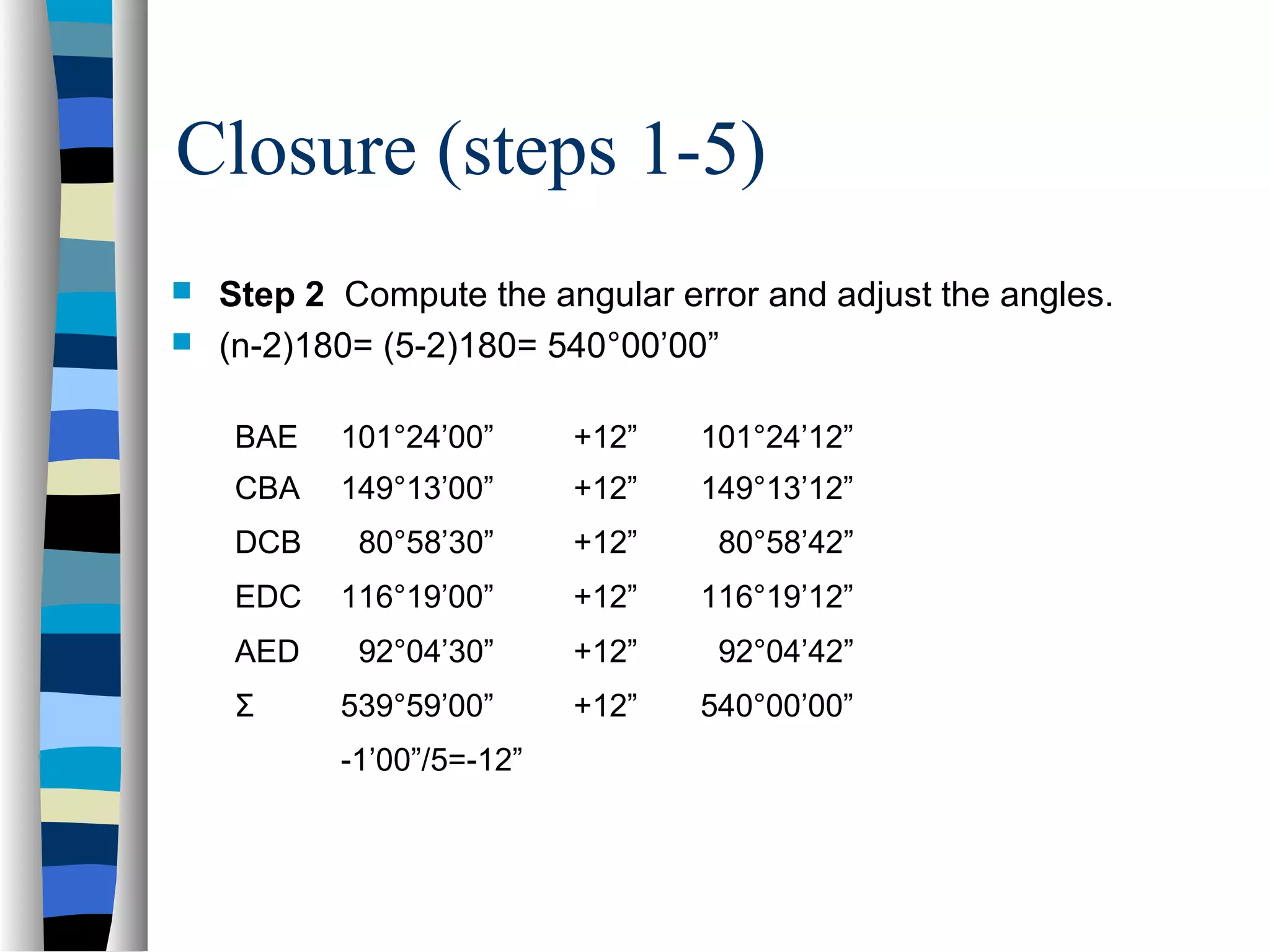 Closure (steps 1-5)



Step 2 Compute the angular error and adjust the angles.
(n-2)180= (5-2)180= 540°00’00”
BAE

101°24’00”

+12”

101°24’12”

CBA

149°13’00”

+12”

149°13’12”

DCB

80°58’30”

+12”

80°58’42”

EDC

116°19’00”

+12”

116°19’12”

AED

92°04’30”

+12”

92°04’42”

539°59’00”

+12”

540°00’00”

Σ

-1’00”/5=-12”

 