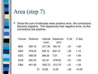 Area (step 7)


Since the sum of latitudes were positive error, the corrections
become negative. The departures had negative error, so the
corrections are positive.
Course

Distance

Latitude Departure
(cos)
(sin)

C lat

C dep

BAE

350.10

-311.30

160.19

-.01

+.08

AED

579.03

246.10

524.13

-.02

+.14

EDC

368.28

368.20

7.51

-.01

+.09

DCB

382.20

-52.22

-378.62

-.01

+.09

CBA

401.58

-250.72

-313.70

-.01

+.09

-0.49

-.06

+0.49

Σ= +0.06

 