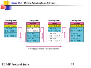 Chap 13 stream control transmission protocol | PPT