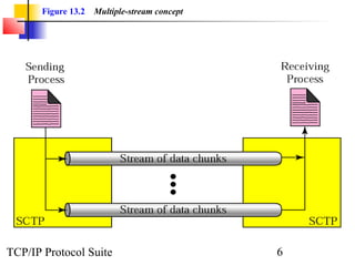 Chap 13 stream control transmission protocol | PPT